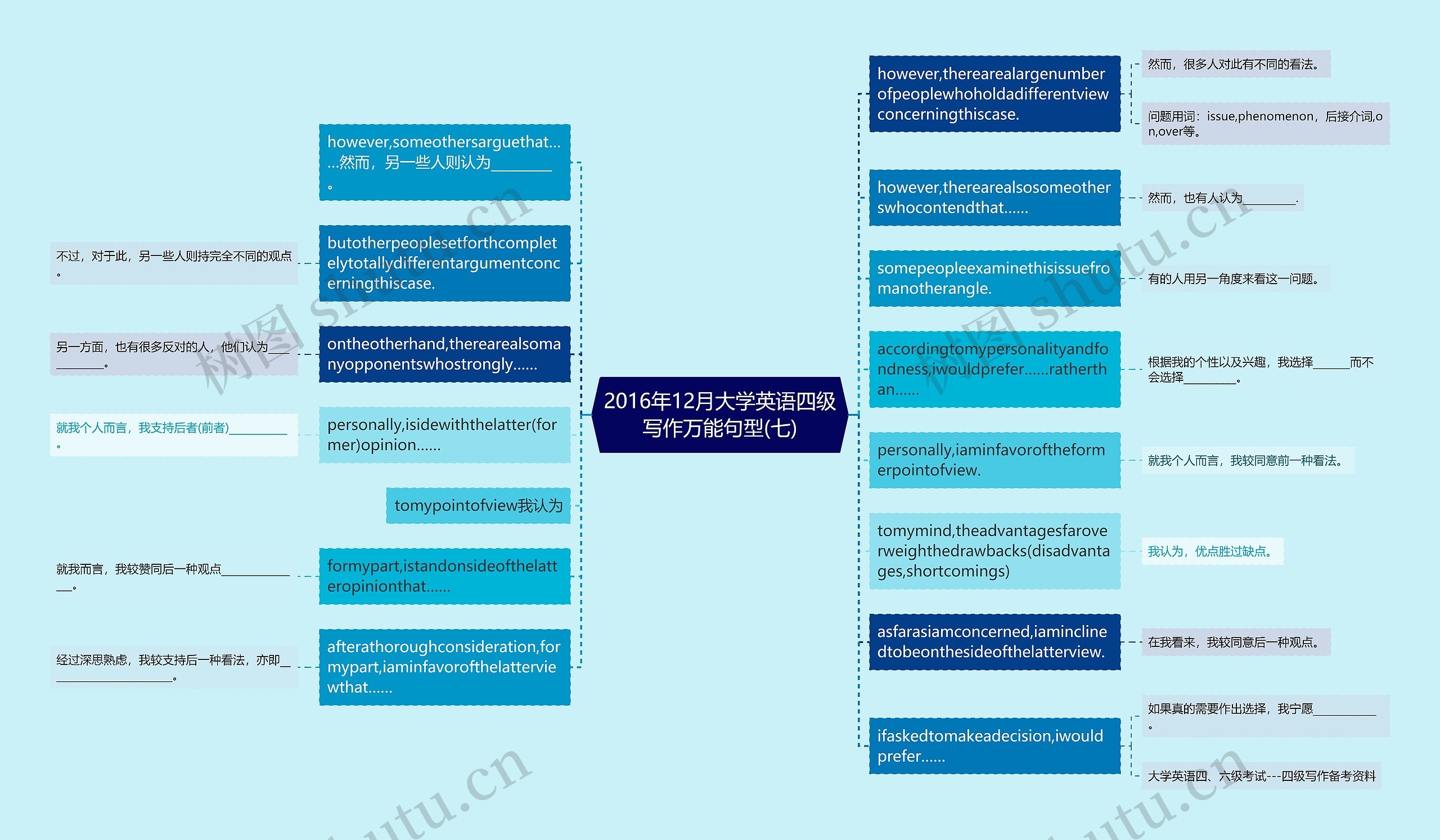 2016年12月大学英语四级写作万能句型(七)思维导图