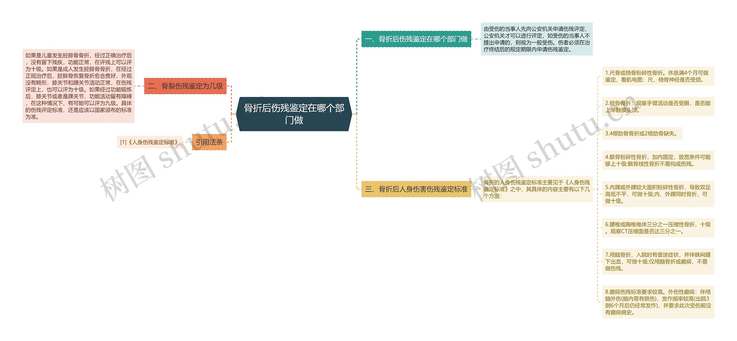 骨折后伤残鉴定在哪个部门做