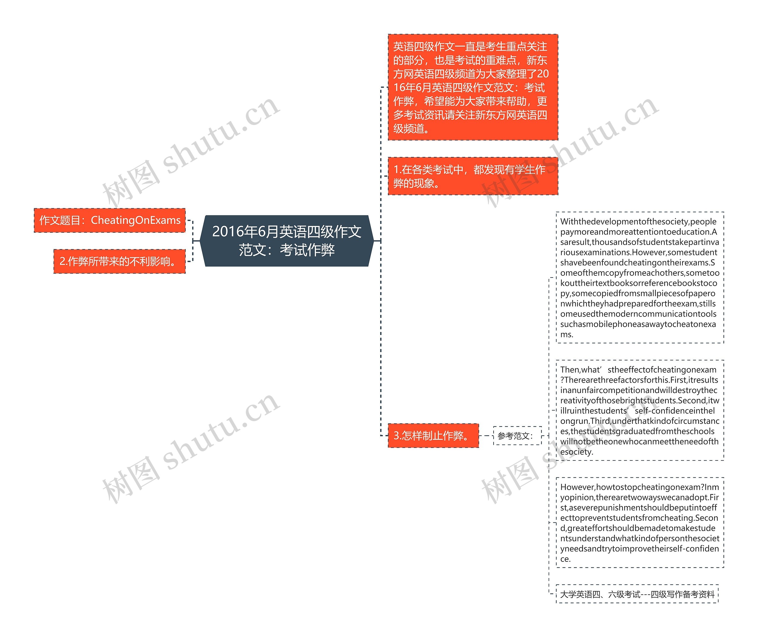 2016年6月英语四级作文范文：考试作弊思维导图