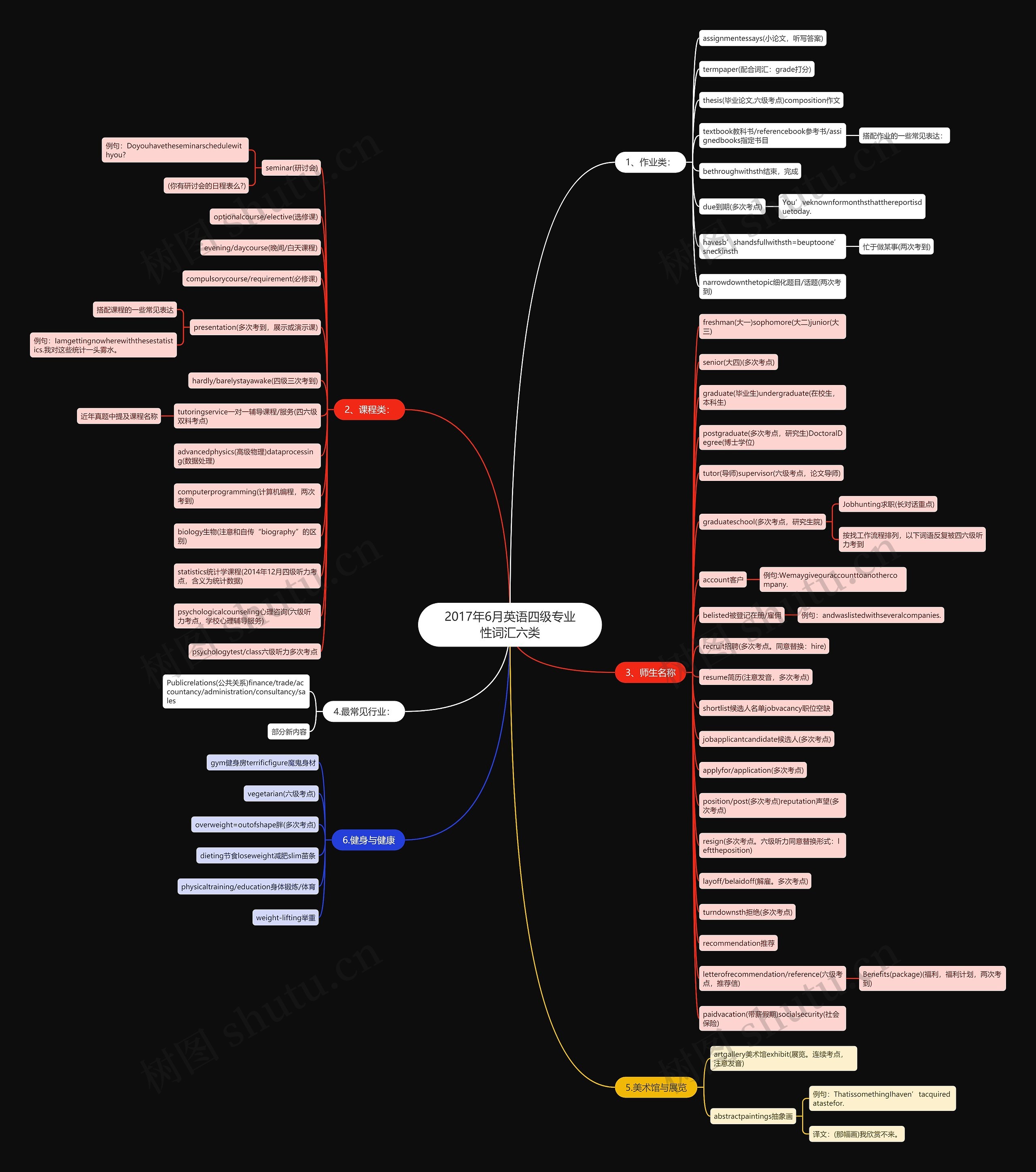 2017年6月英语四级专业性词汇六类思维导图