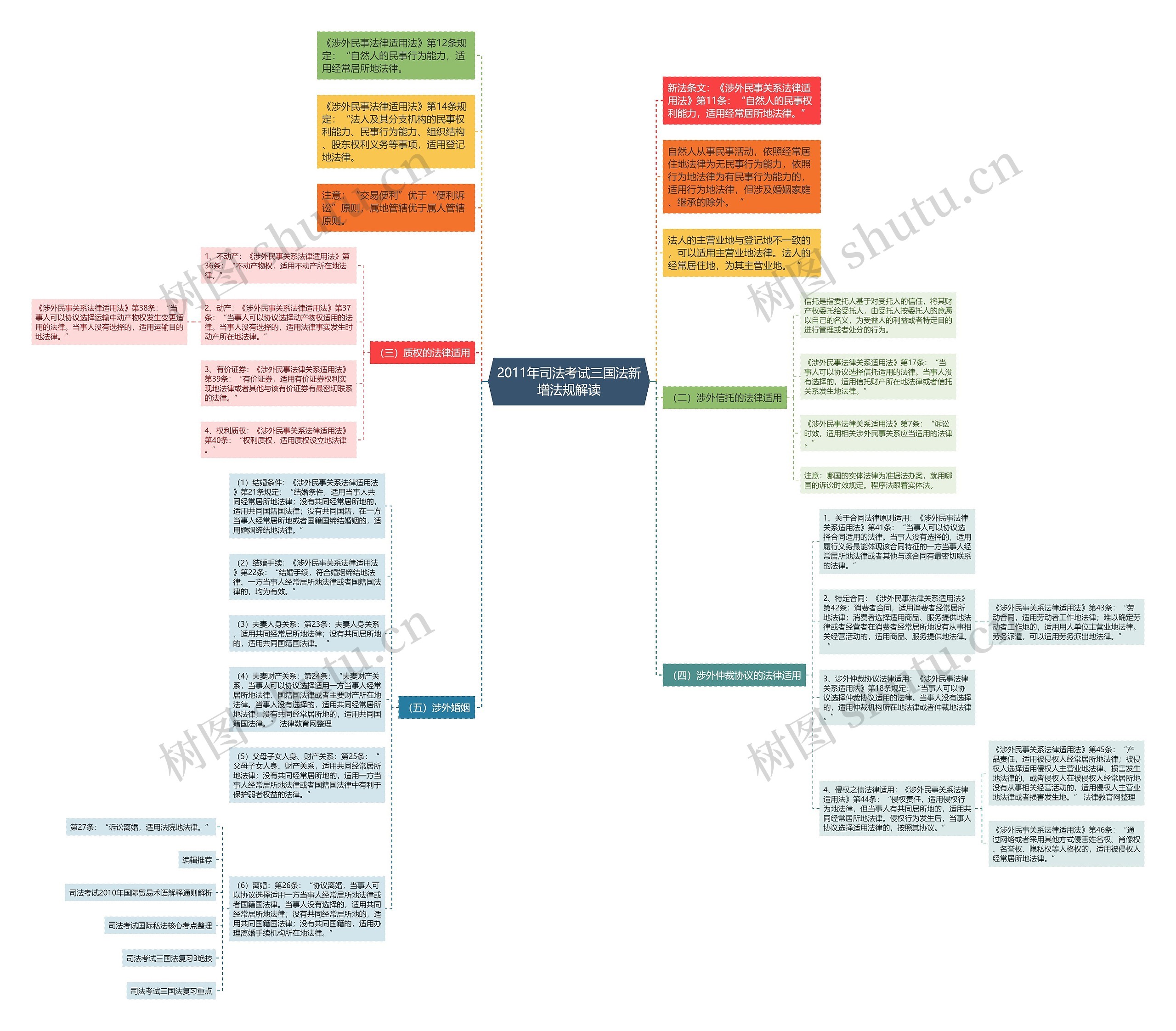 2011年司法考试三国法新增法规解读思维导图