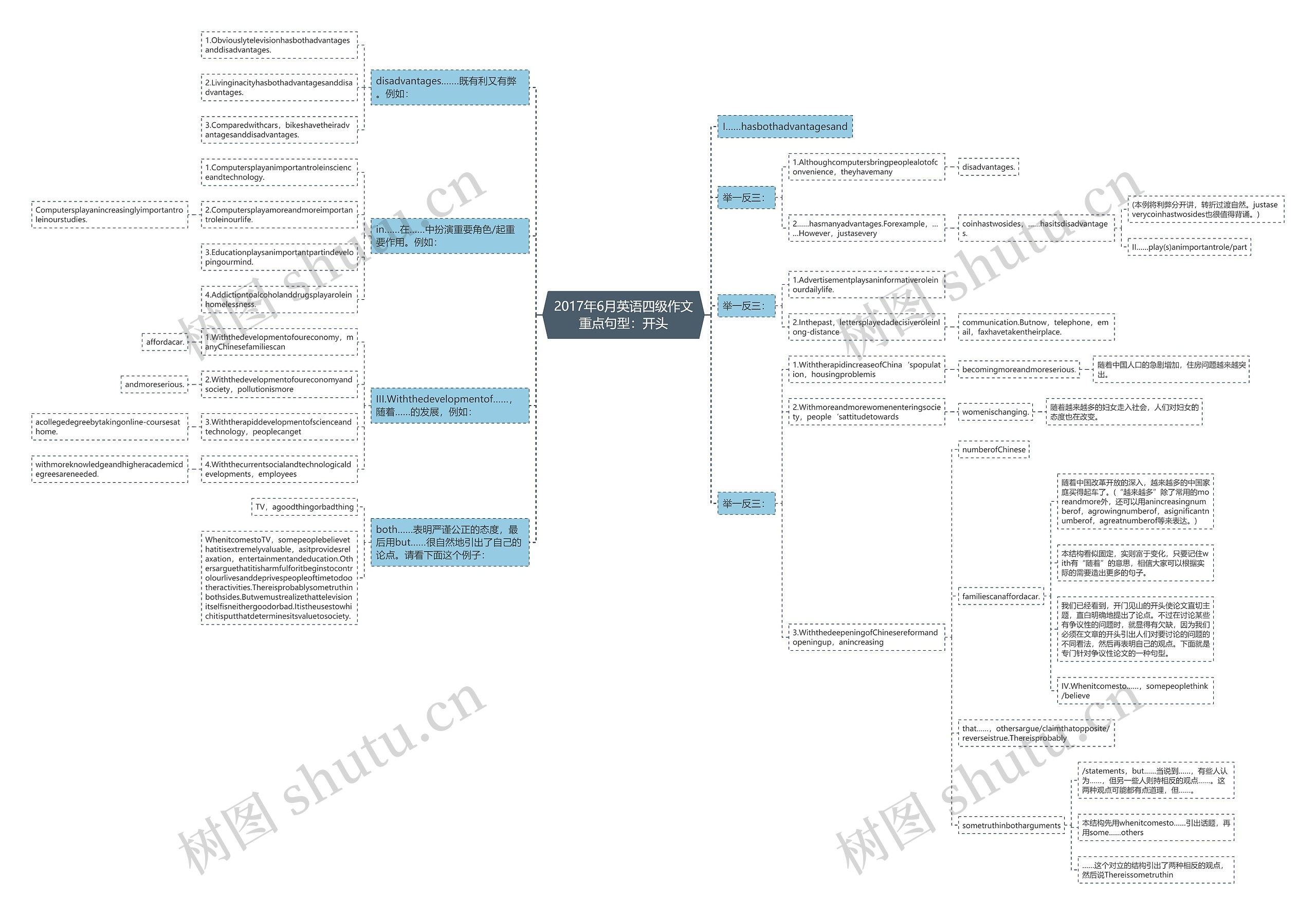 2017年6月英语四级作文重点句型：开头思维导图