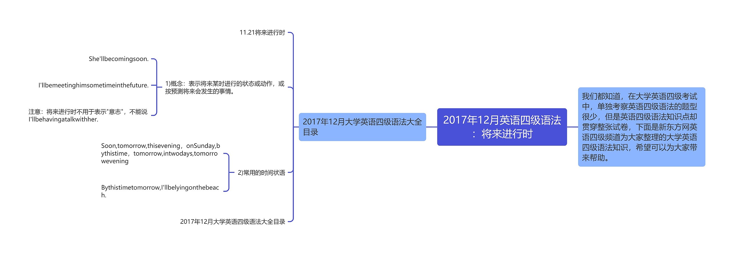 2017年12月英语四级语法：将来进行时思维导图