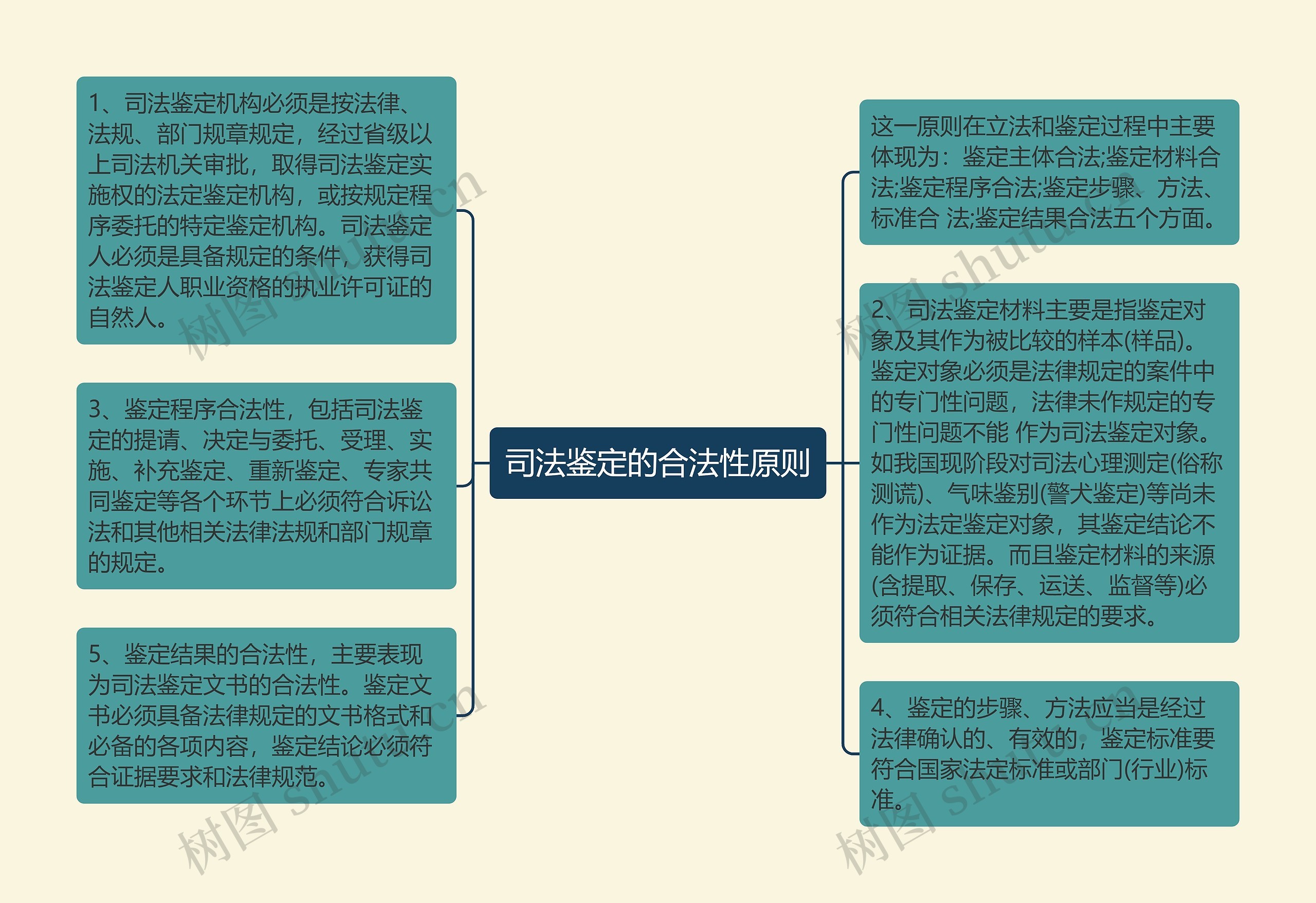 司法鉴定的合法性原则思维导图