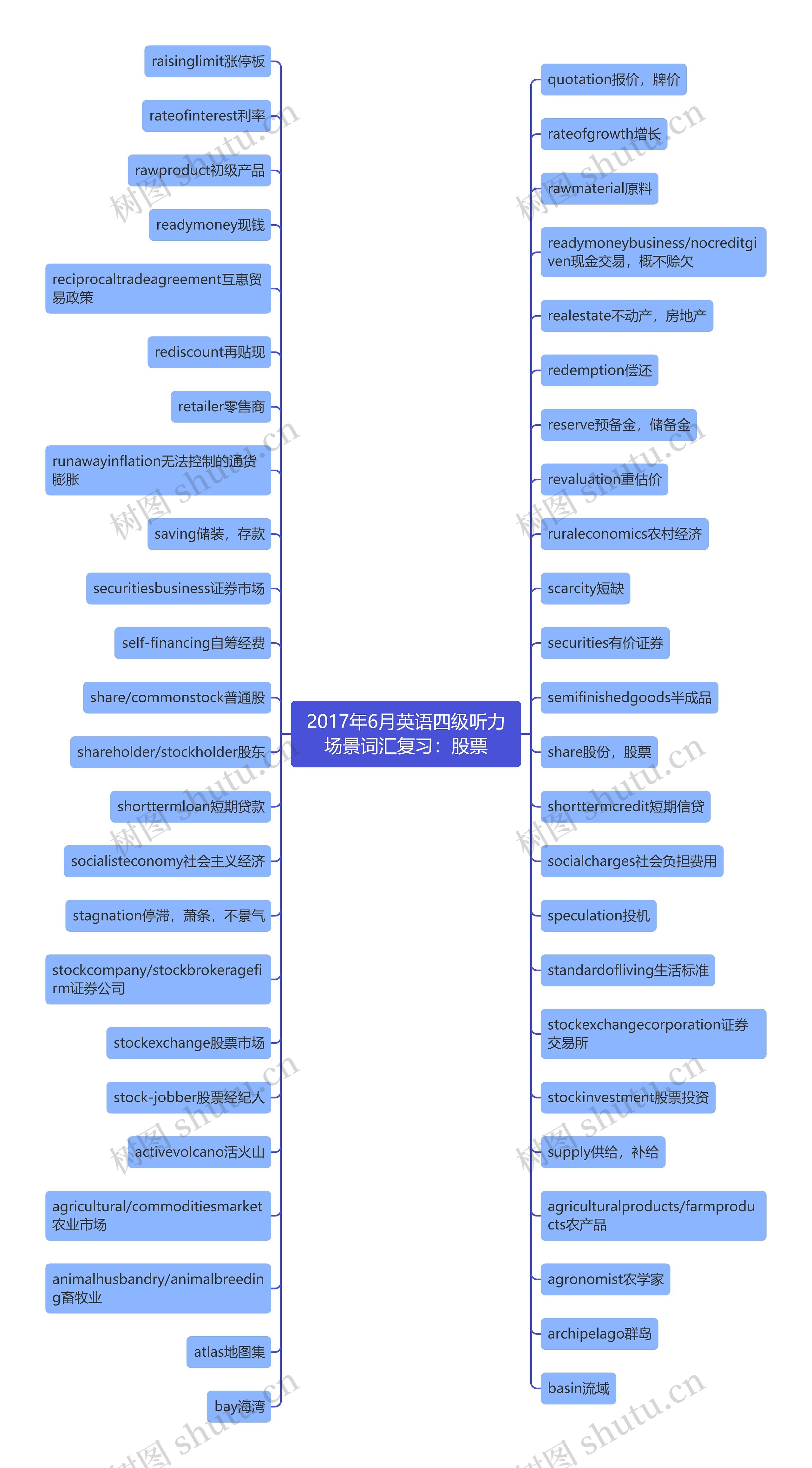 2017年6月英语四级听力场景词汇复习：股票思维导图