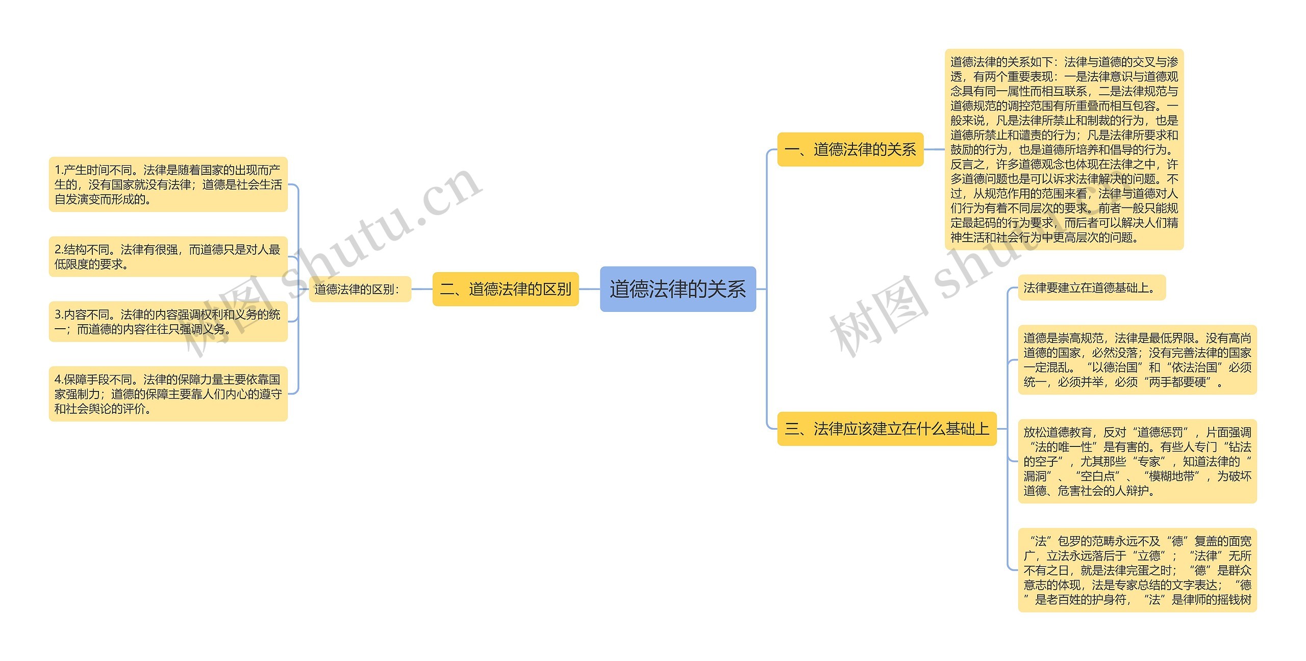 道德法律的关系思维导图