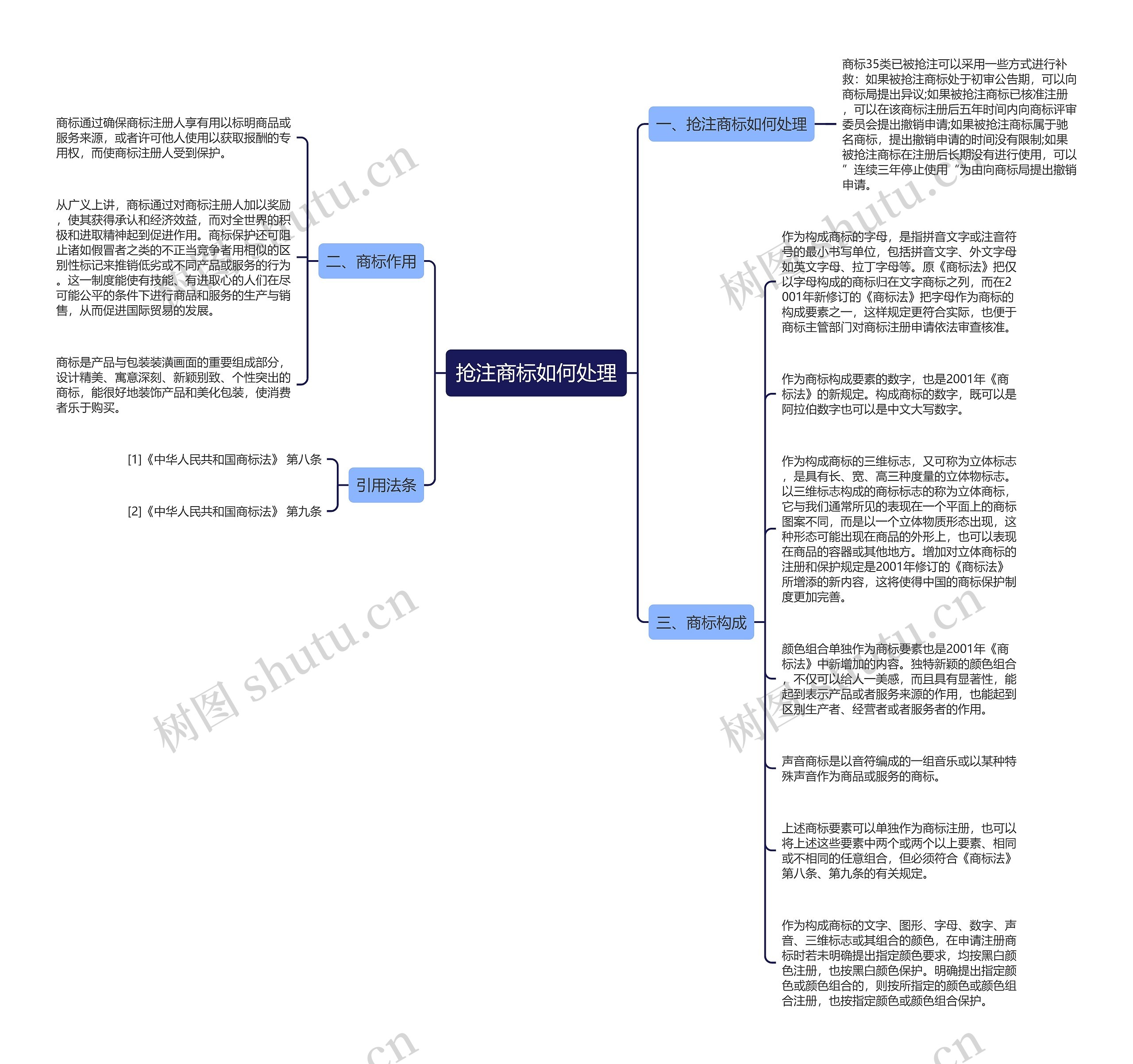 抢注商标如何处理思维导图