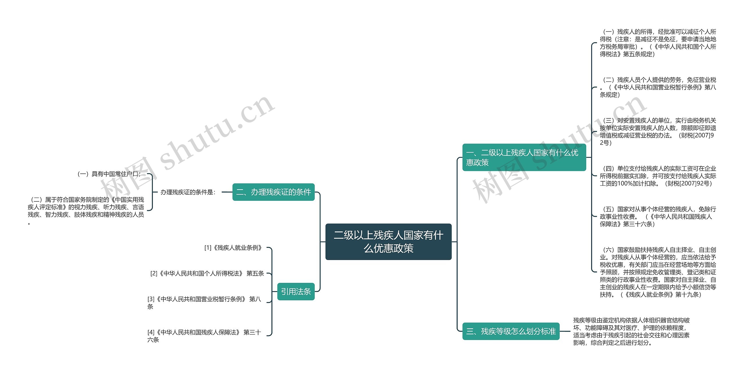 二级以上残疾人国家有什么优惠政策思维导图