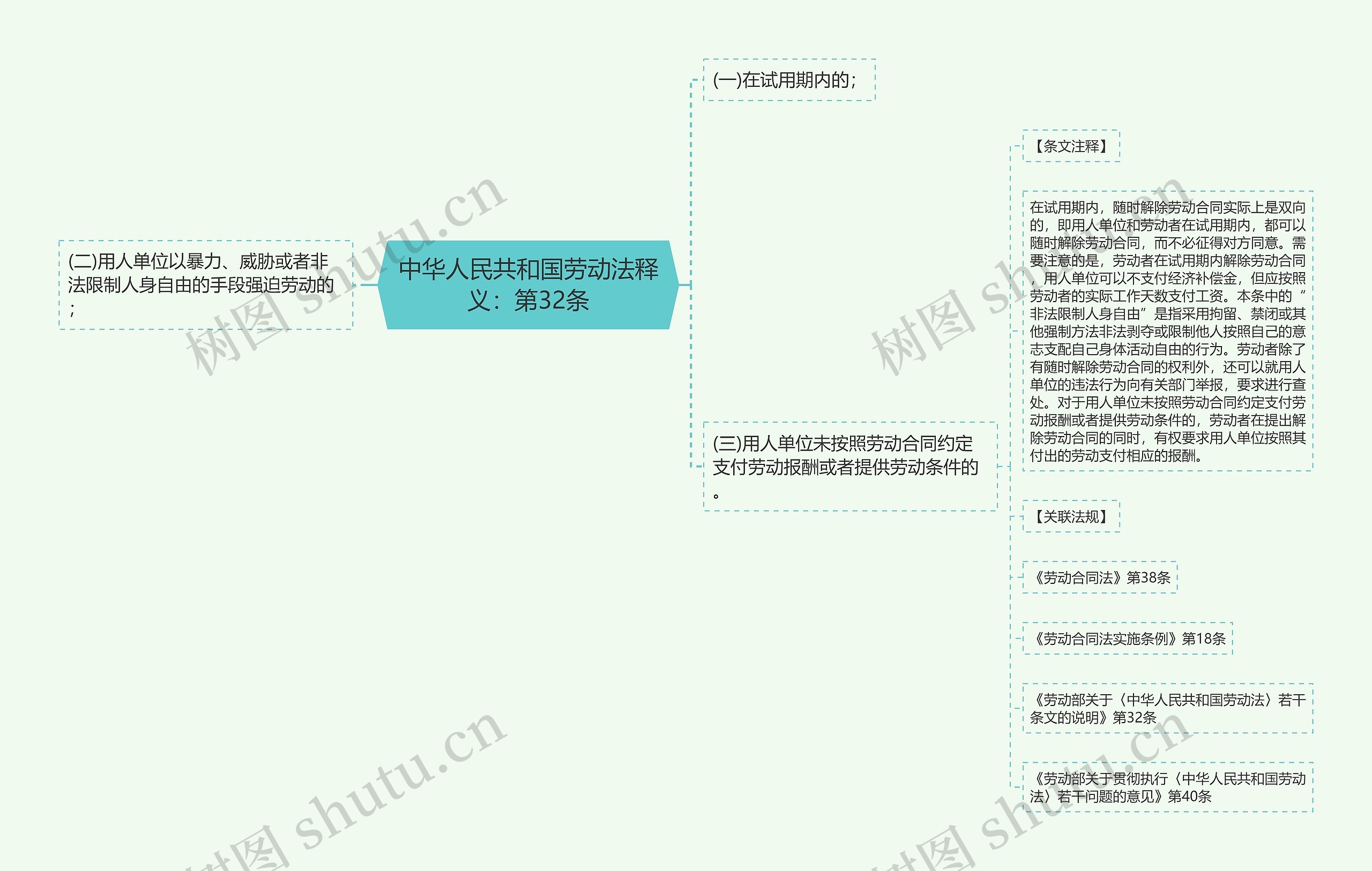 中华人民共和国劳动法释义：第32条思维导图