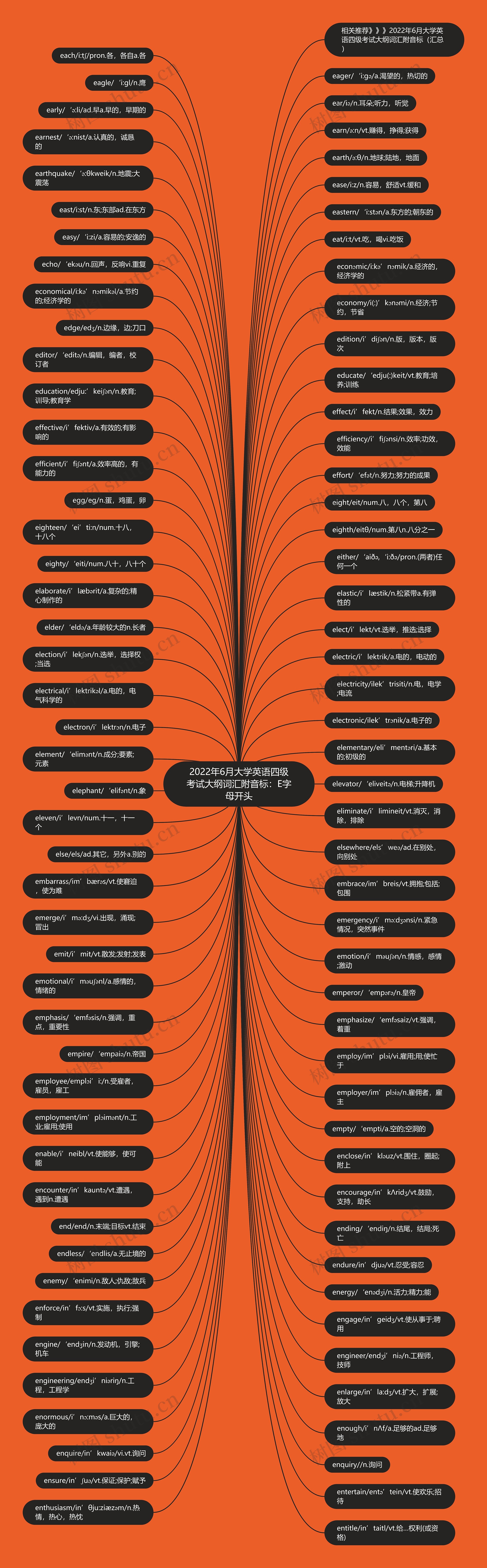 2022年6月大学英语四级考试大纲词汇附音标：E字母开头思维导图