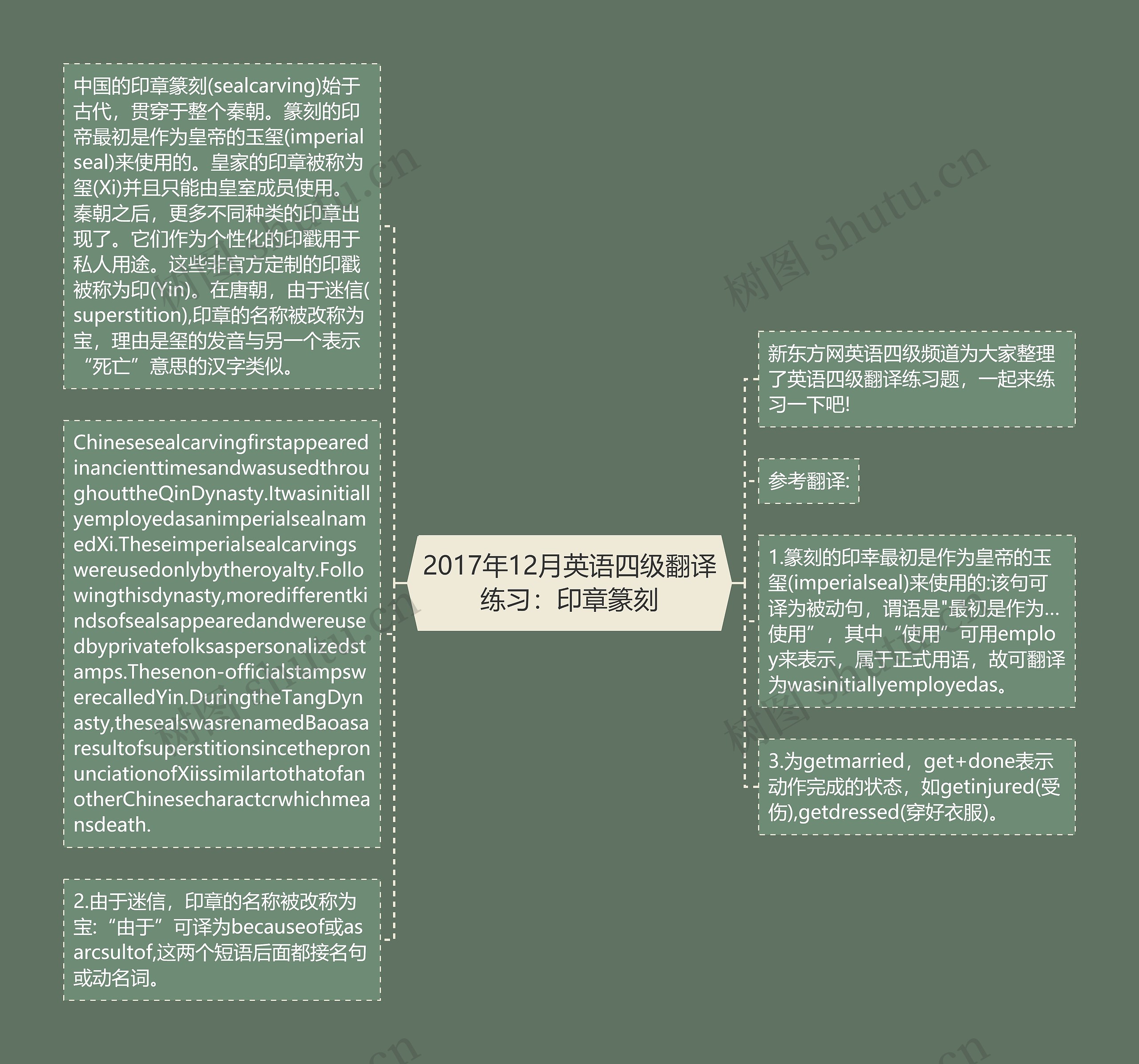 2017年12月英语四级翻译练习：印章篆刻思维导图