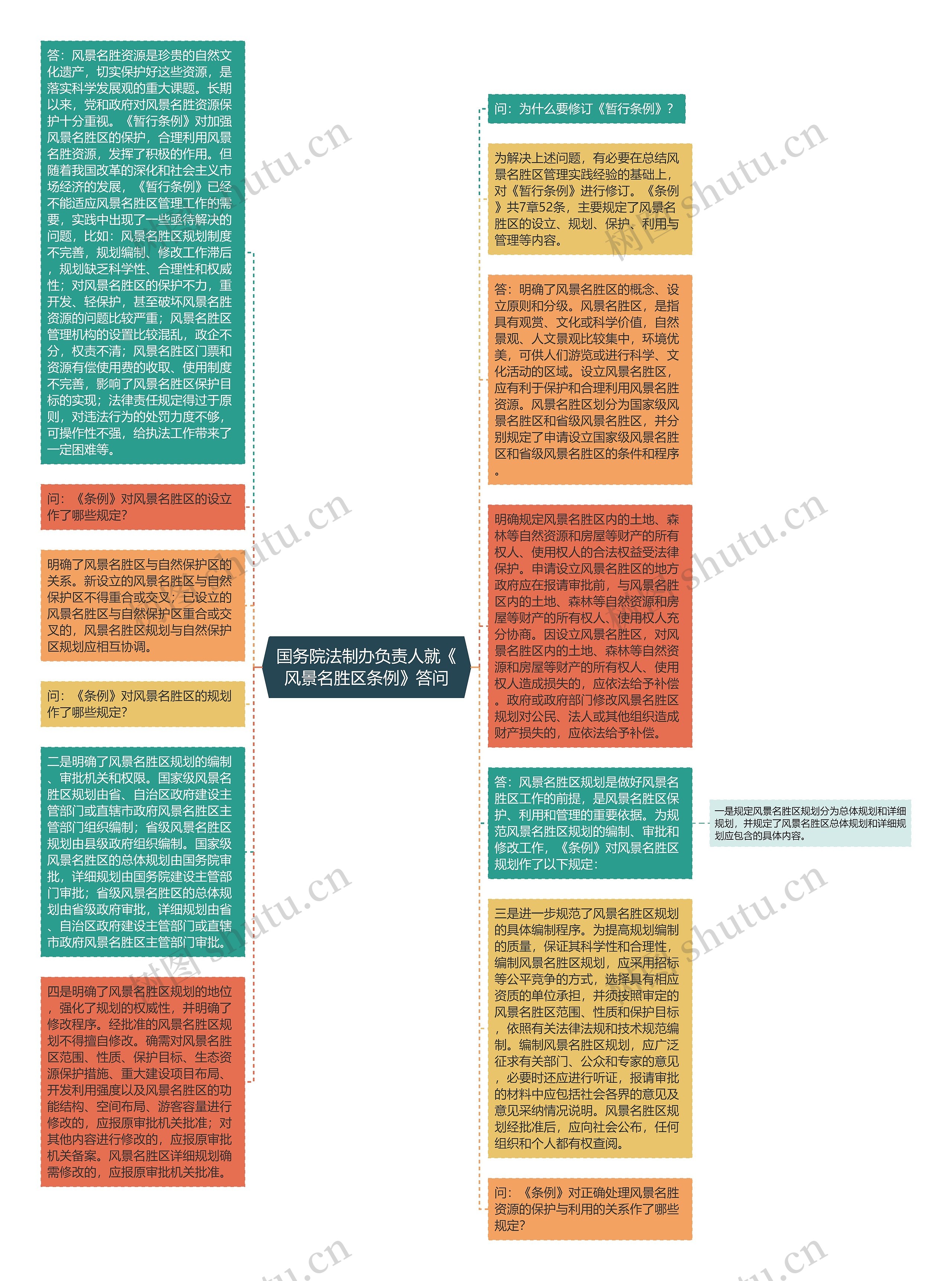 国务院法制办负责人就《风景名胜区条例》答问思维导图