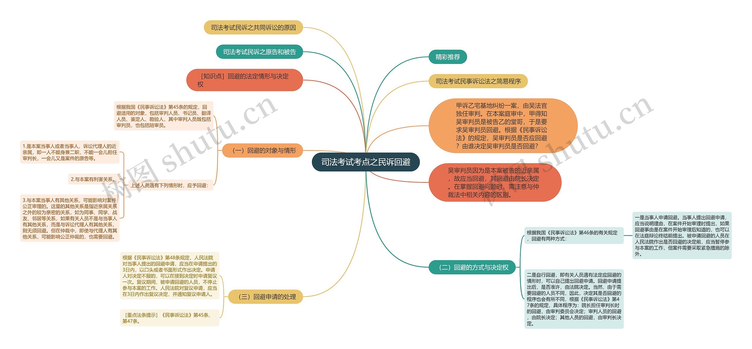 司法考试考点之民诉回避思维导图