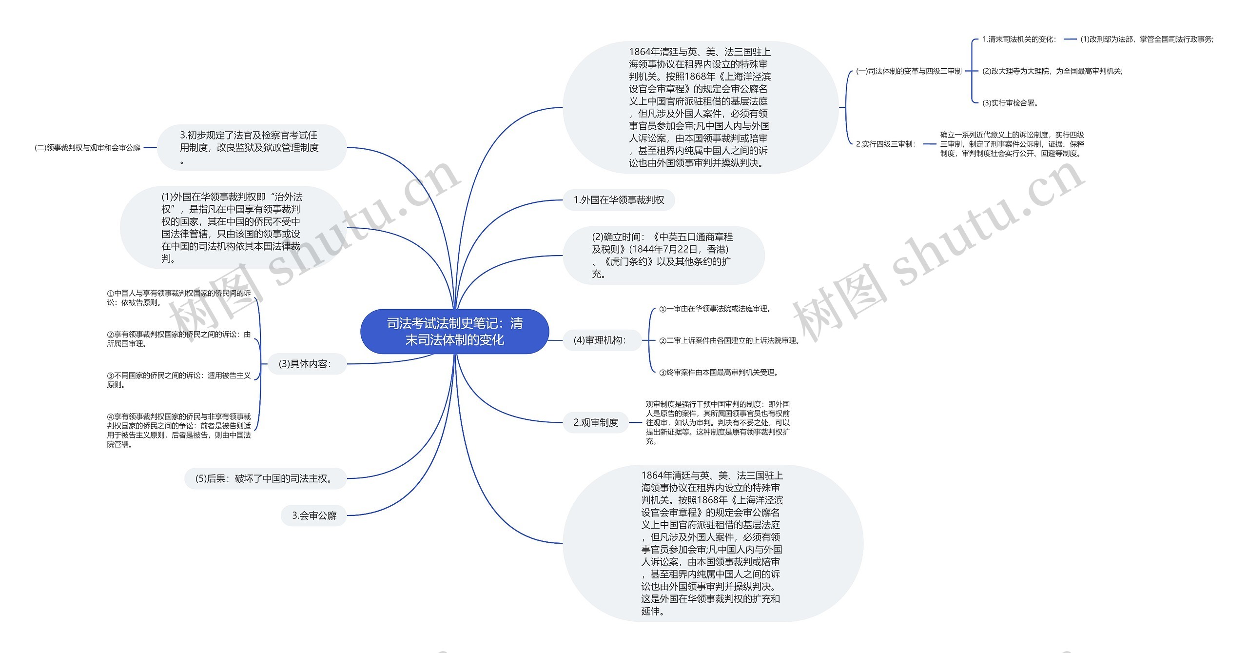 司法考试法制史笔记：清末司法体制的变化思维导图