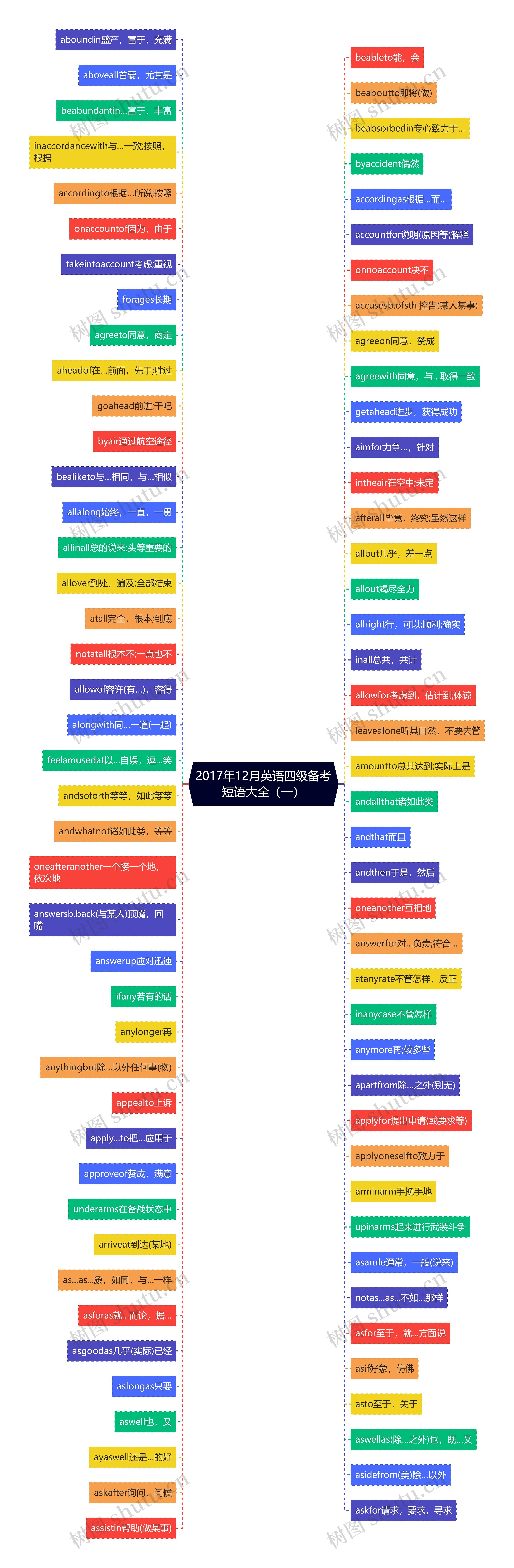 2017年12月英语四级备考短语大全（一）思维导图