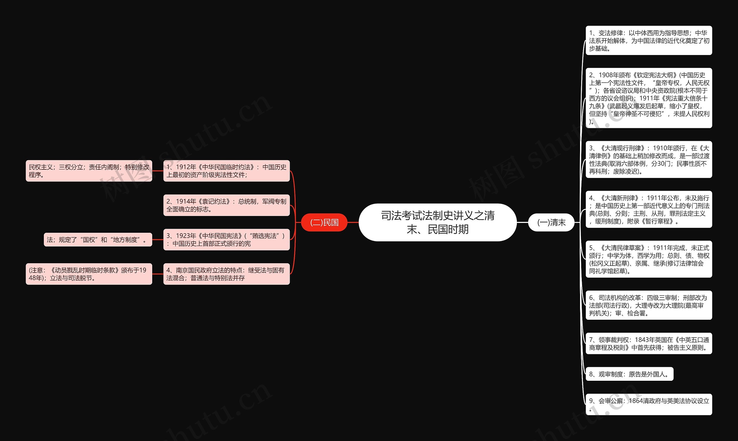 司法考试法制史讲义之清末、民国时期