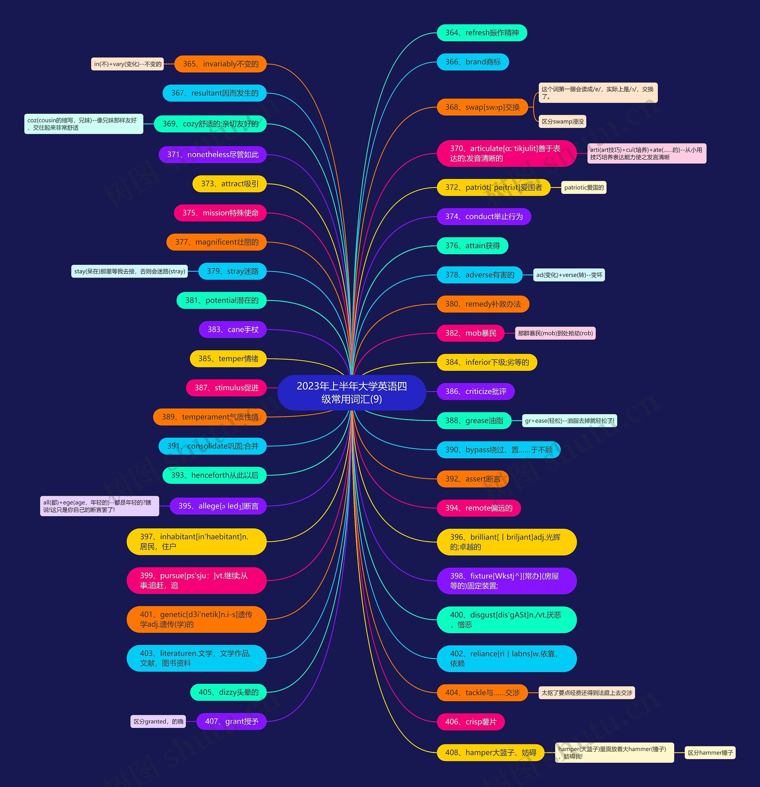 2023年上半年大学英语四级常用词汇(9)思维导图