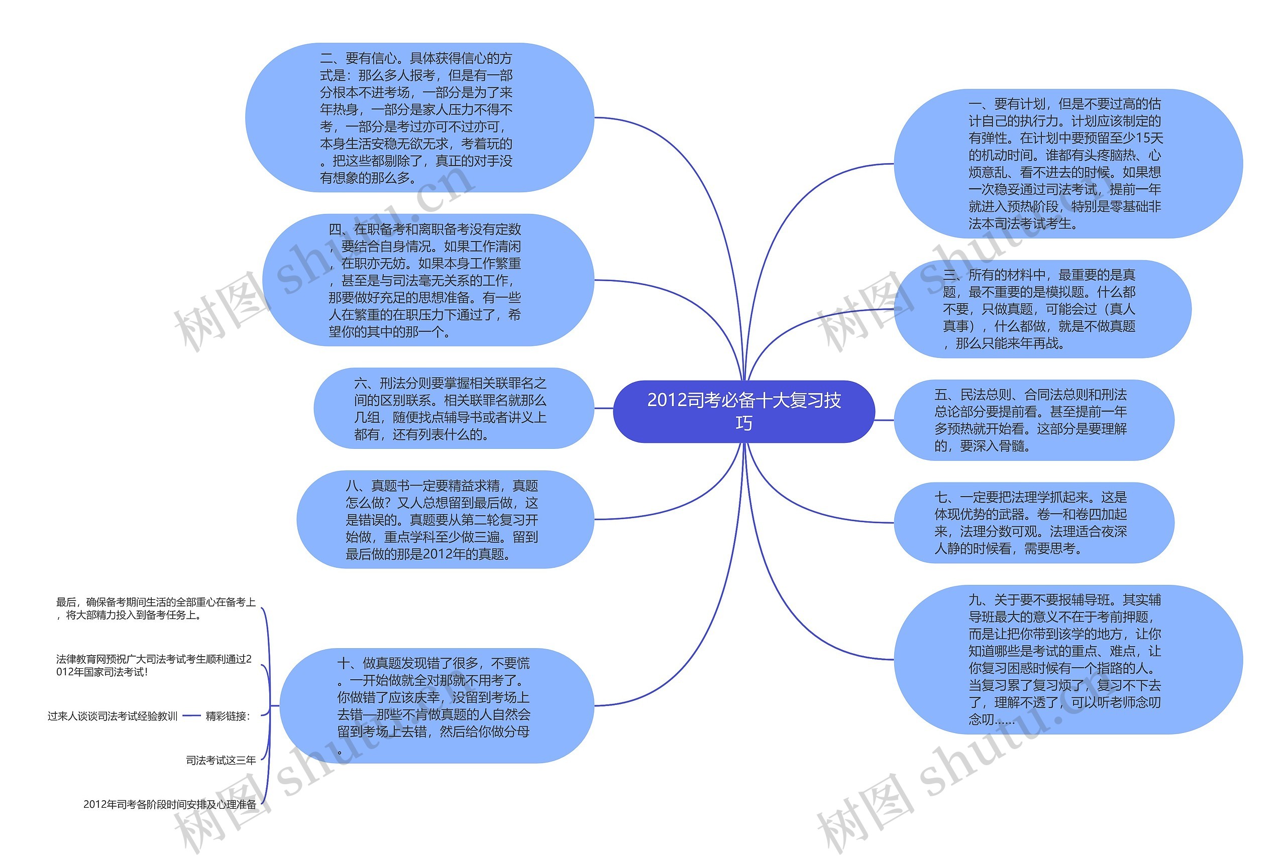 2012司考必备十大复习技巧思维导图