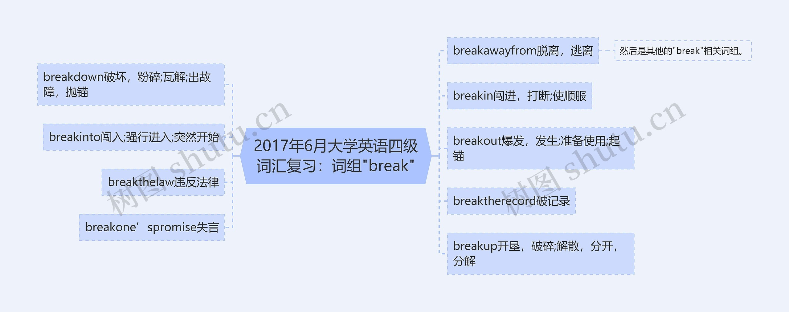 2017年6月大学英语四级词汇复习：词组"break"