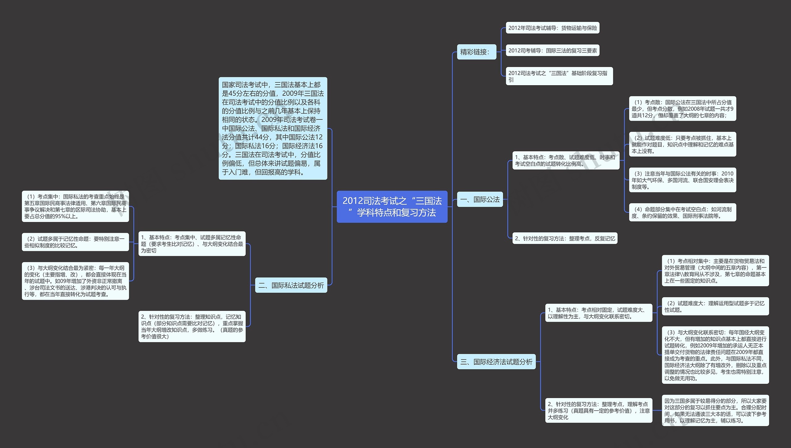 2012司法考试之“三国法”学科特点和复习方法思维导图