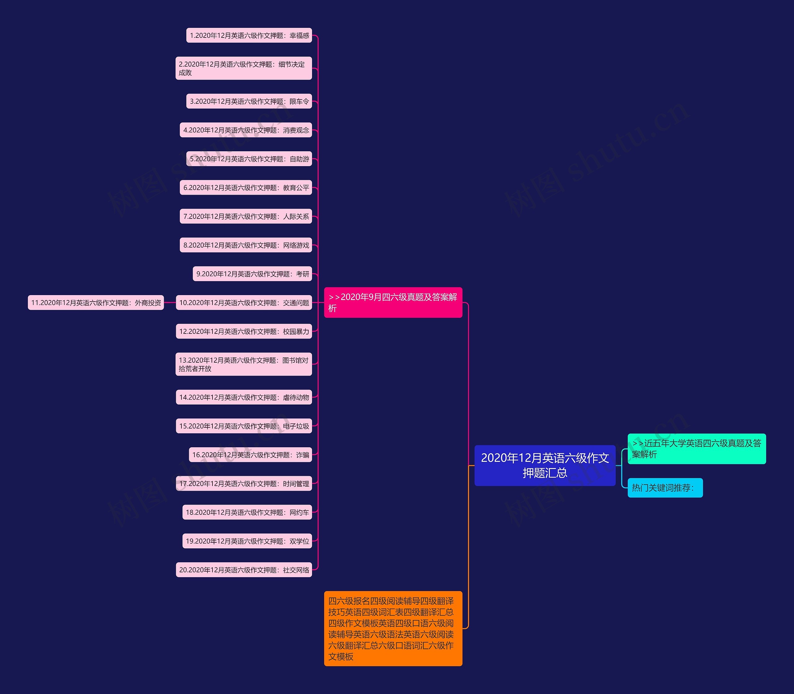 2020年12月英语六级作文押题汇总思维导图