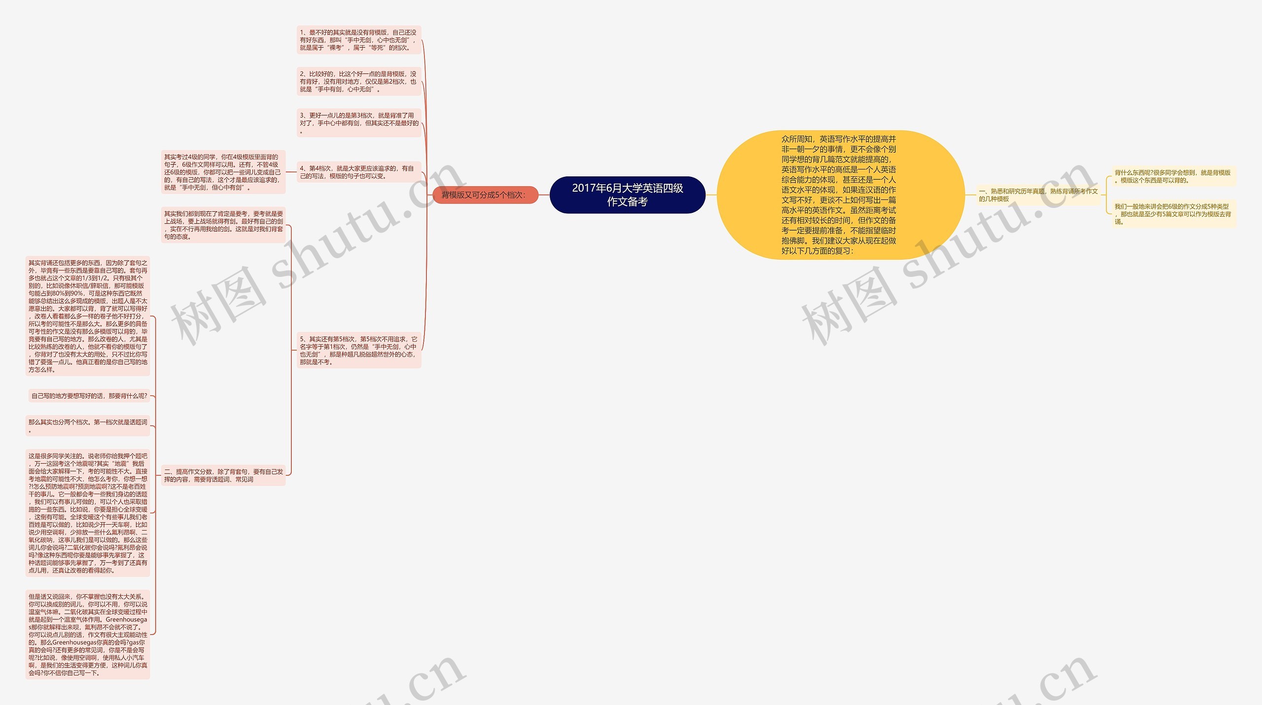 2017年6月大学英语四级作文备考