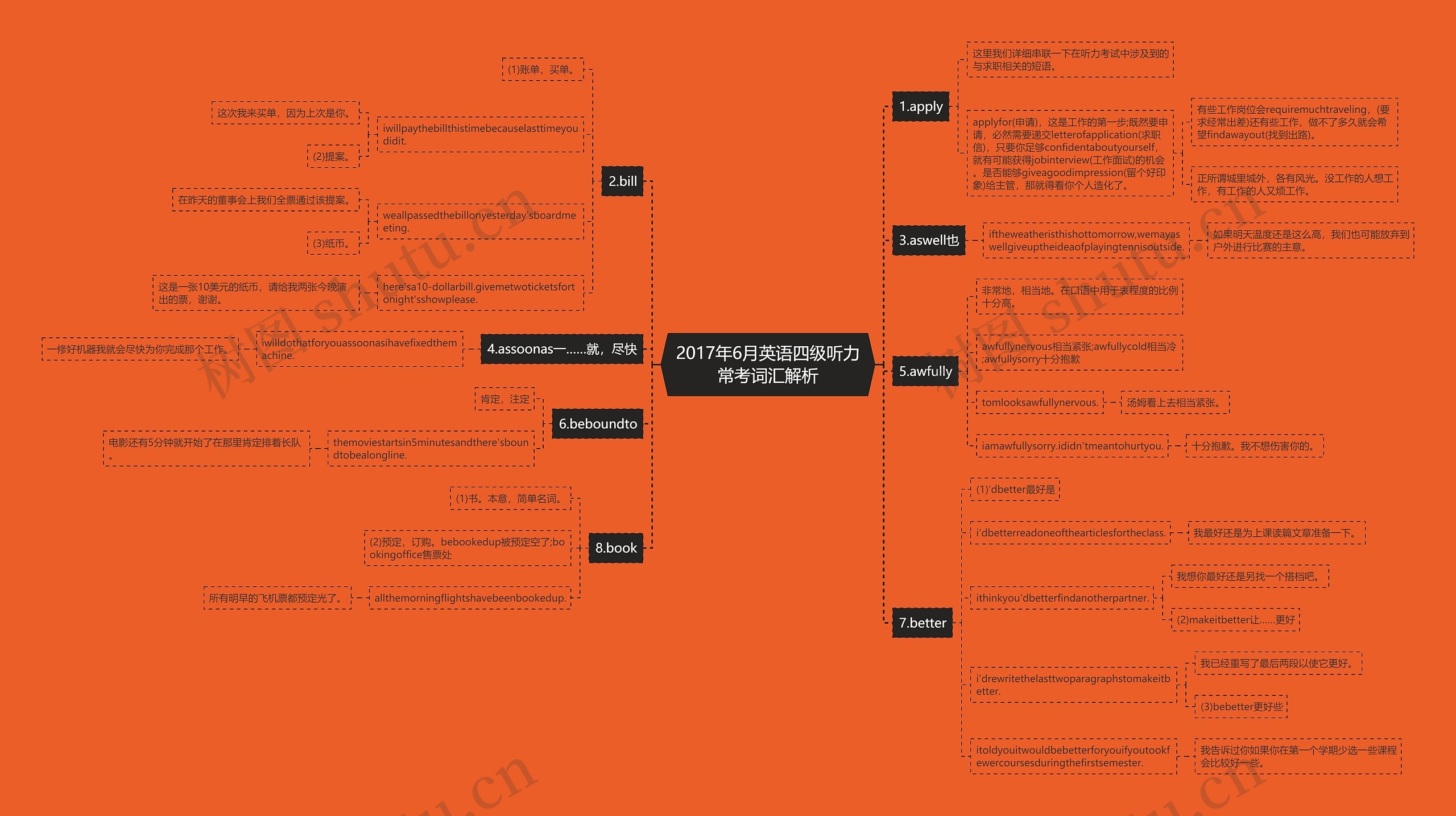 2017年6月英语四级听力常考词汇解析思维导图