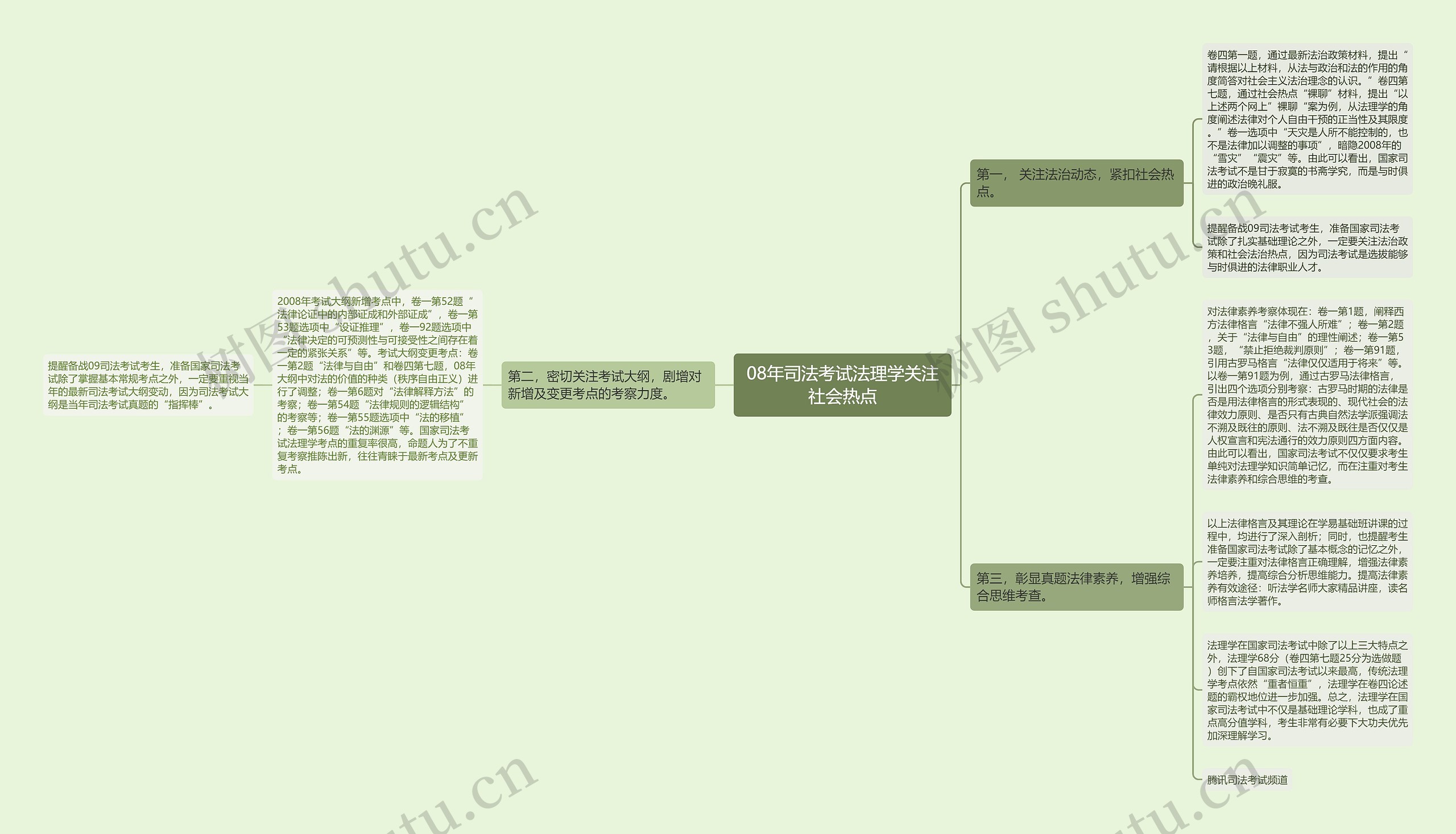 08年司法考试法理学关注社会热点思维导图