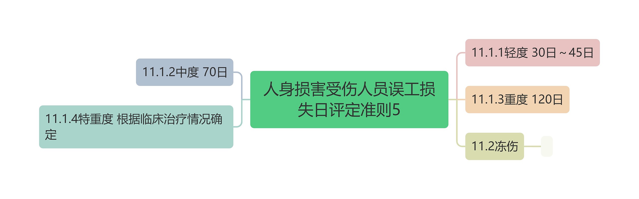 人身损害受伤人员误工损失日评定准则5