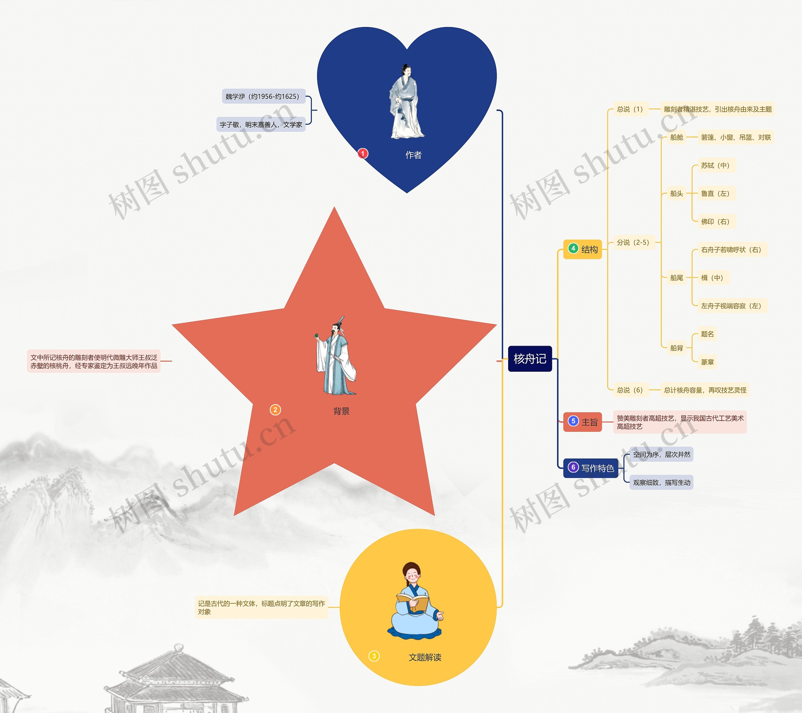 核舟记思维导图