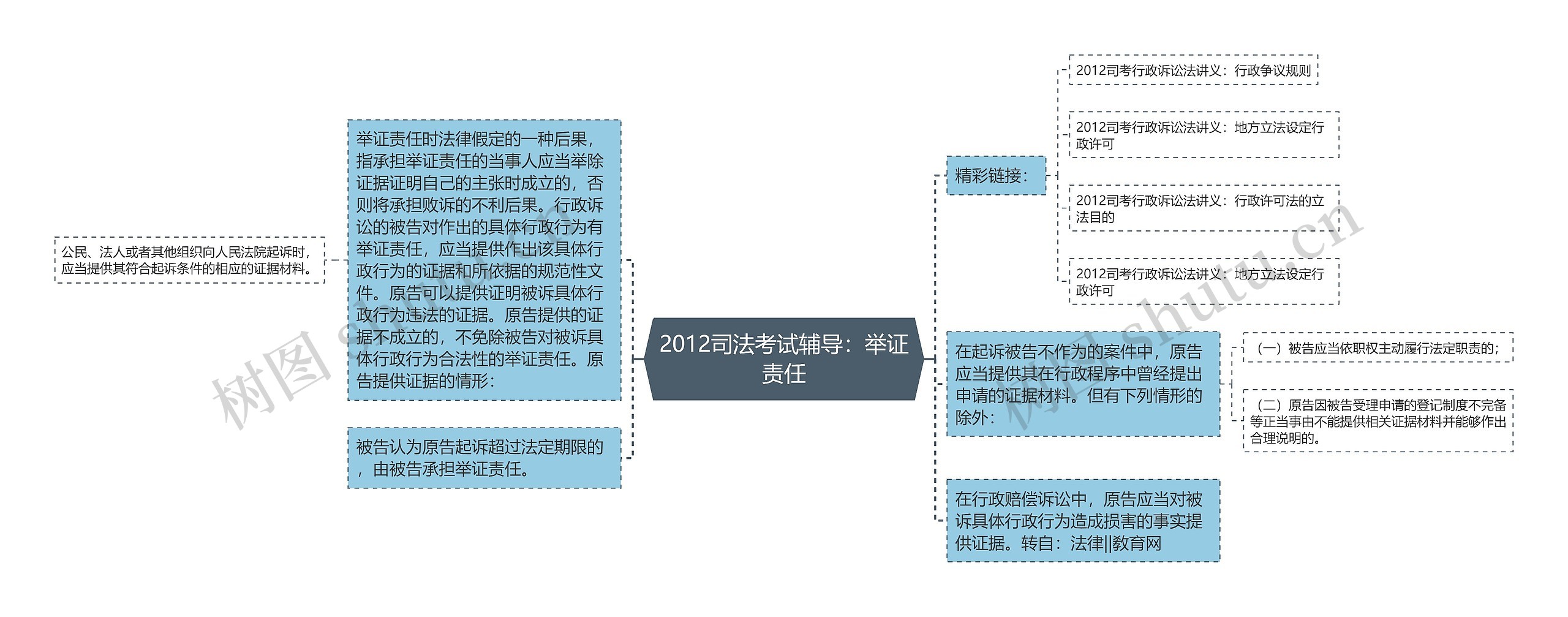 2012司法考试辅导：举证责任思维导图