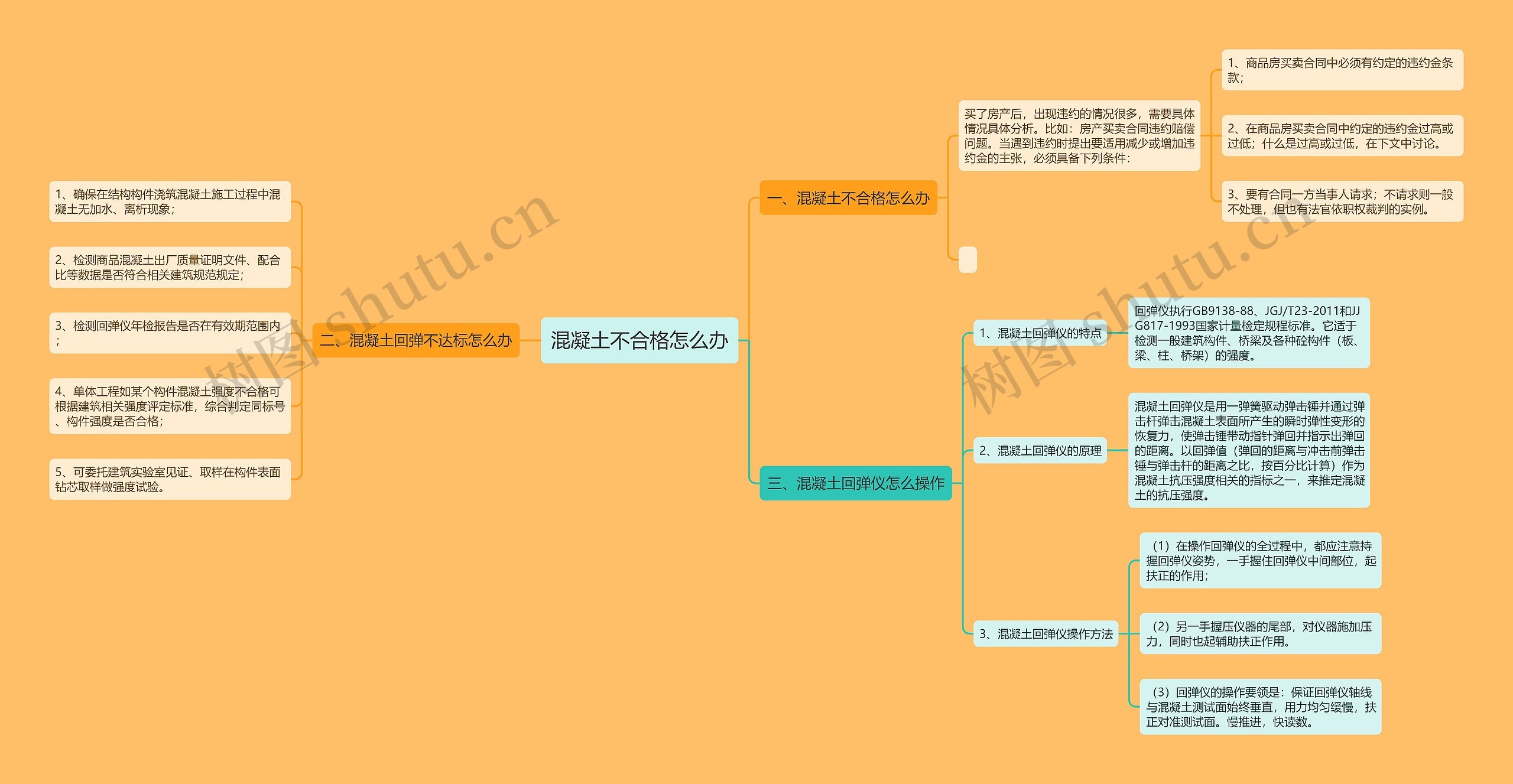 混凝土不合格怎么办思维导图