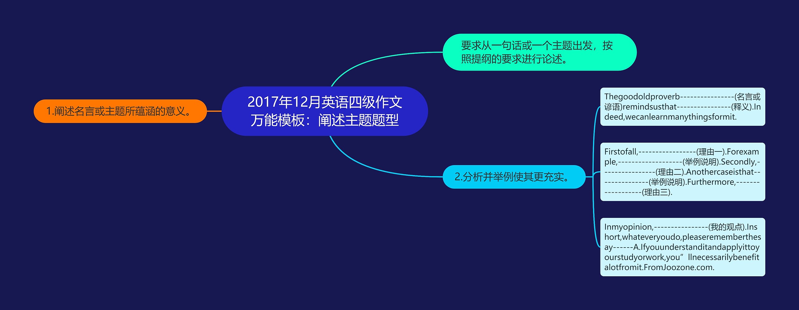 2017年12月英语四级作文万能模板：阐述主题题型