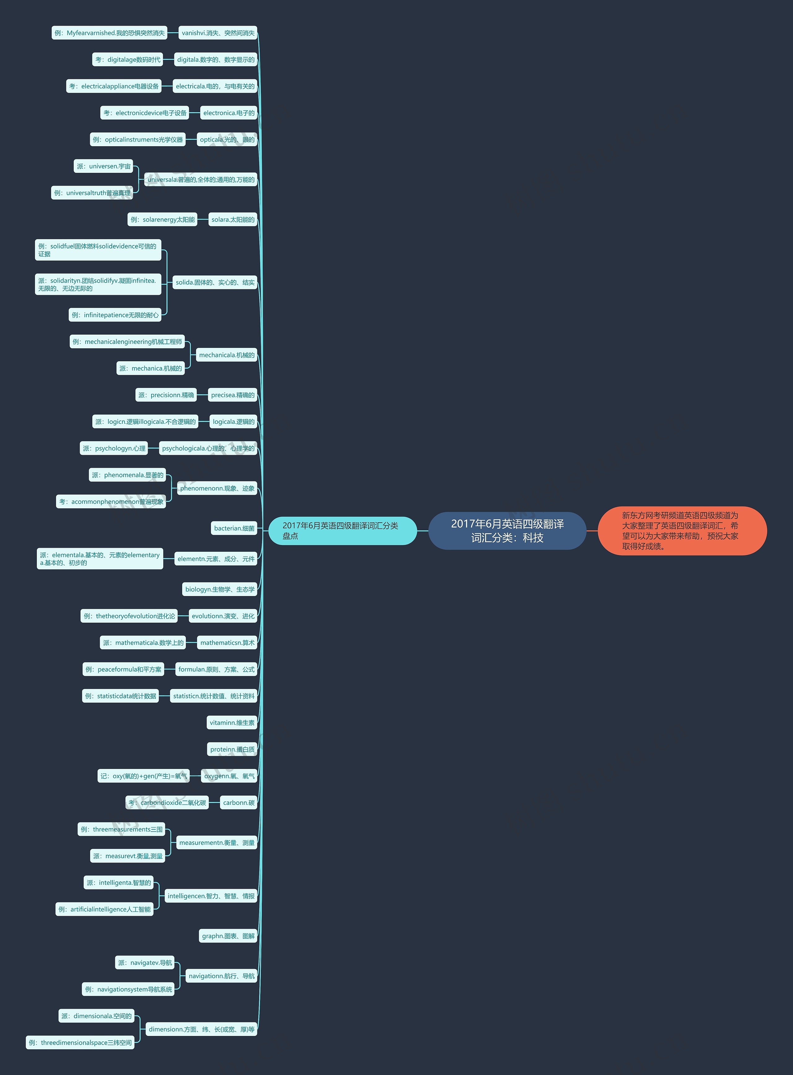 2017年6月英语四级翻译词汇分类:科技思维导图高清图 2017年6月英语四级翻译词汇分类:科技思维导图