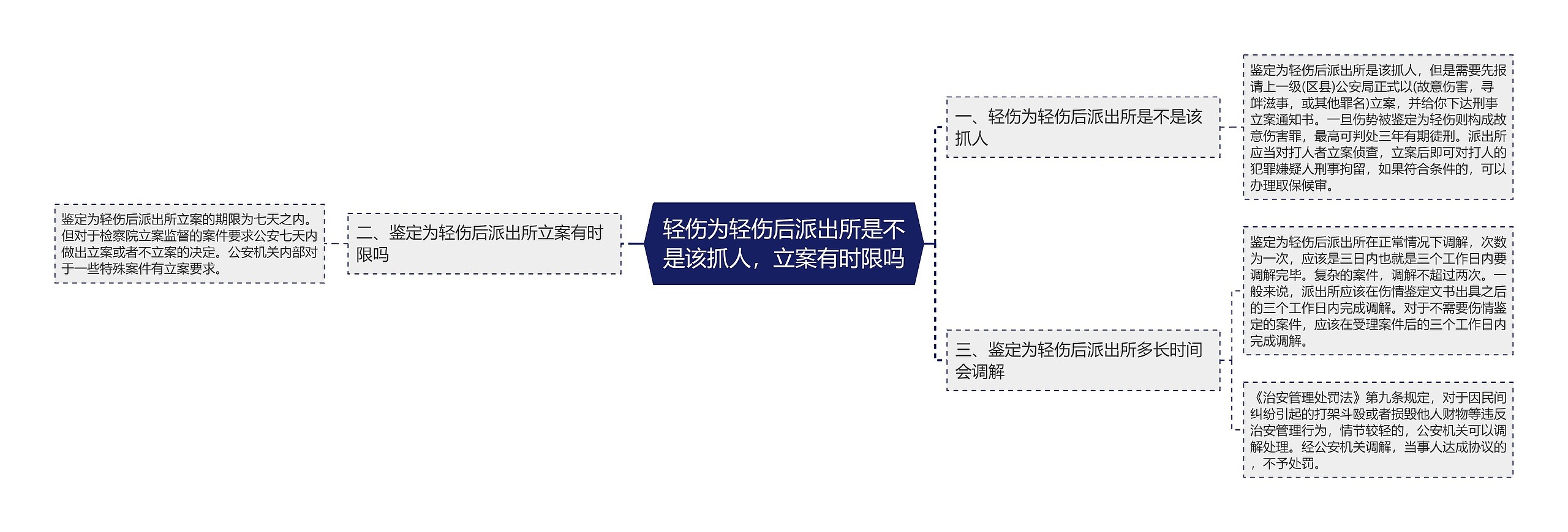 轻伤为轻伤后派出所是不是该抓人，立案有时限吗思维导图