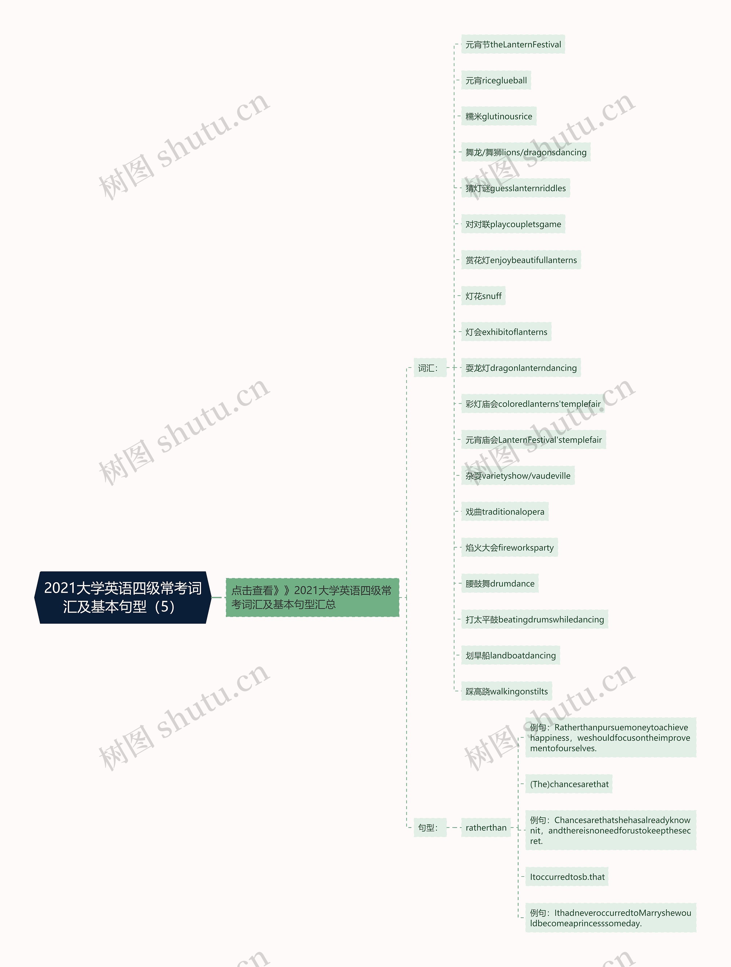 2021大学英语四级常考词汇及基本句型（5）思维导图