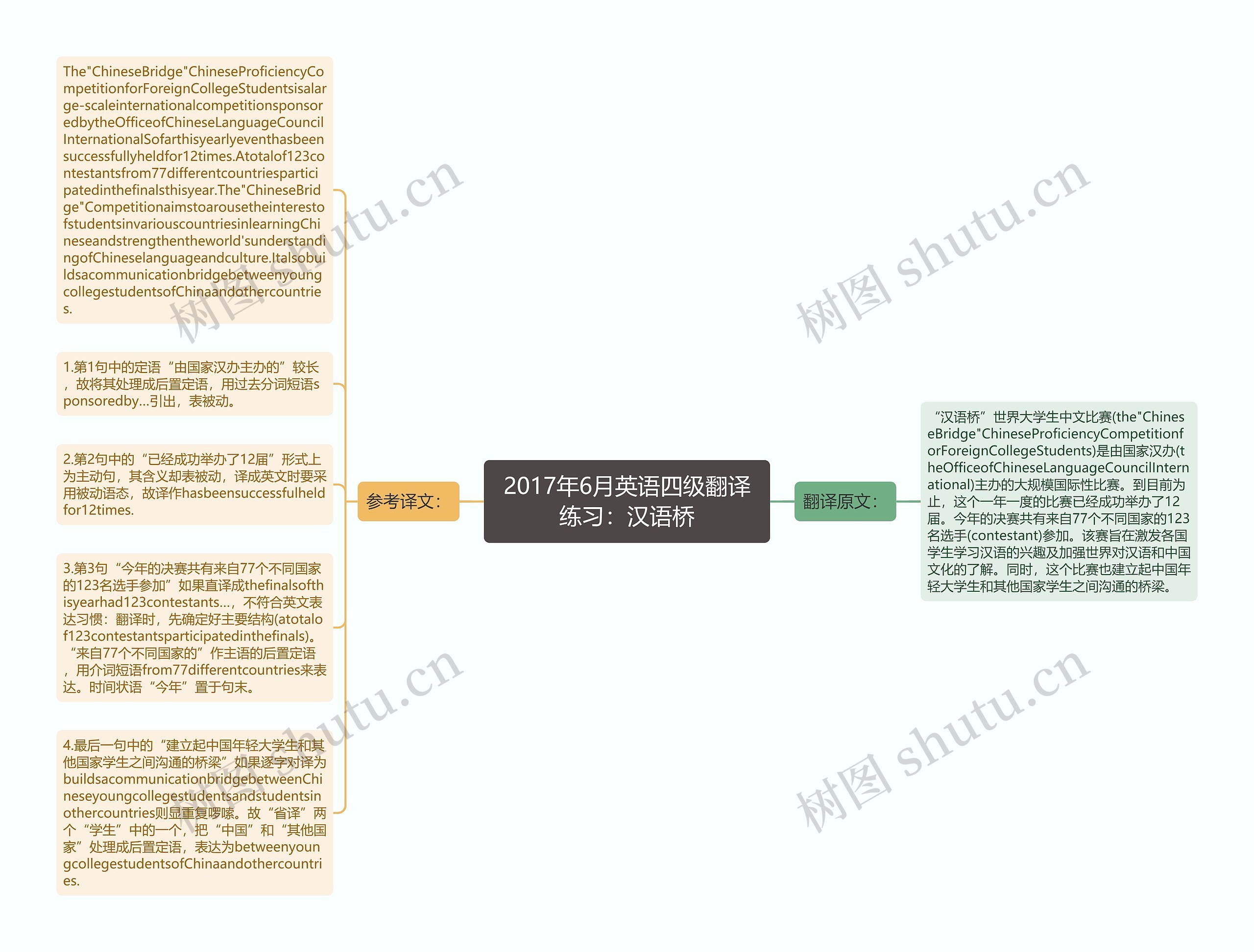 2017年6月英语四级翻译练习：汉语桥思维导图