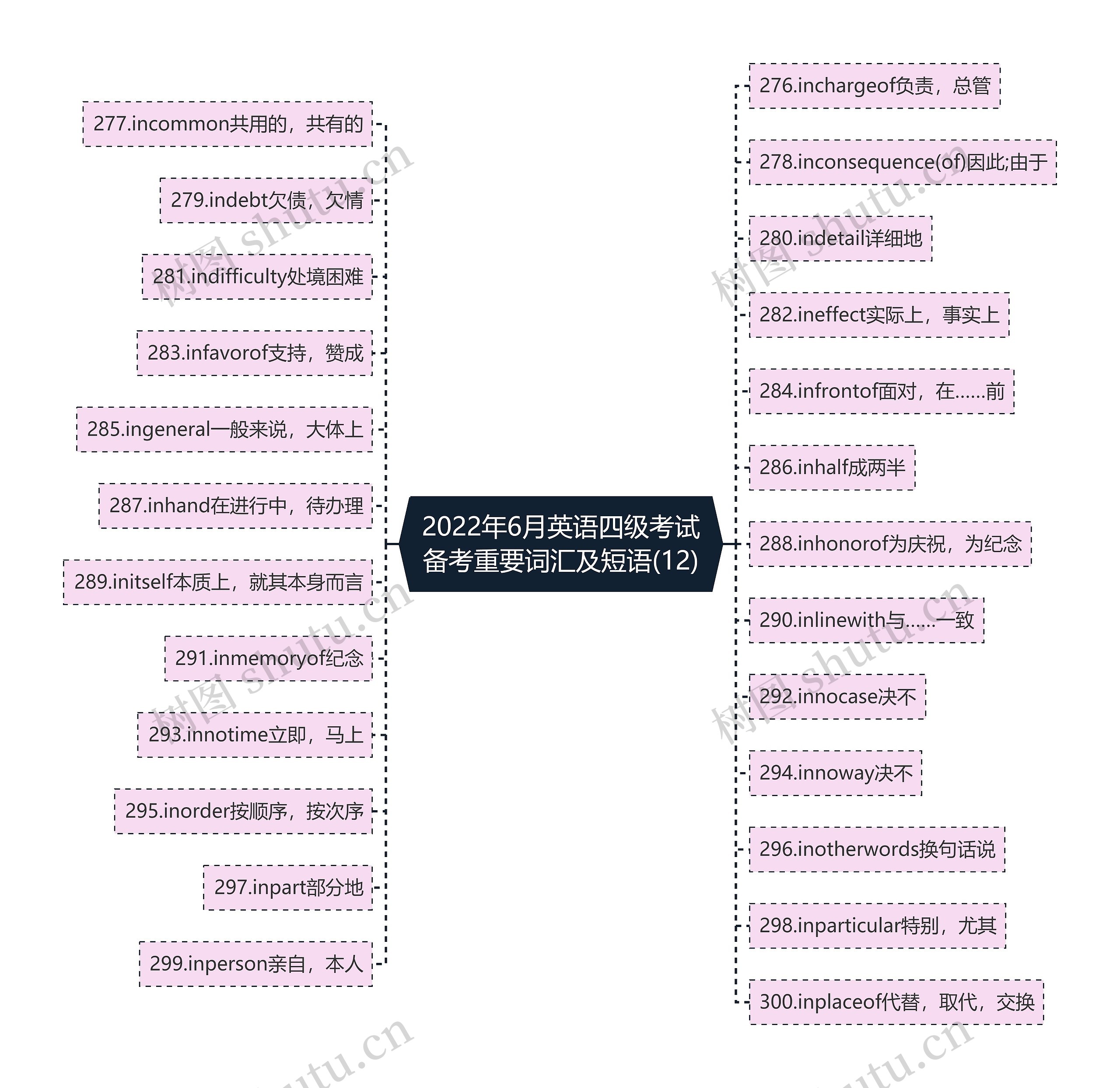 2022年6月英语四级考试备考重要词汇及短语(12)思维导图