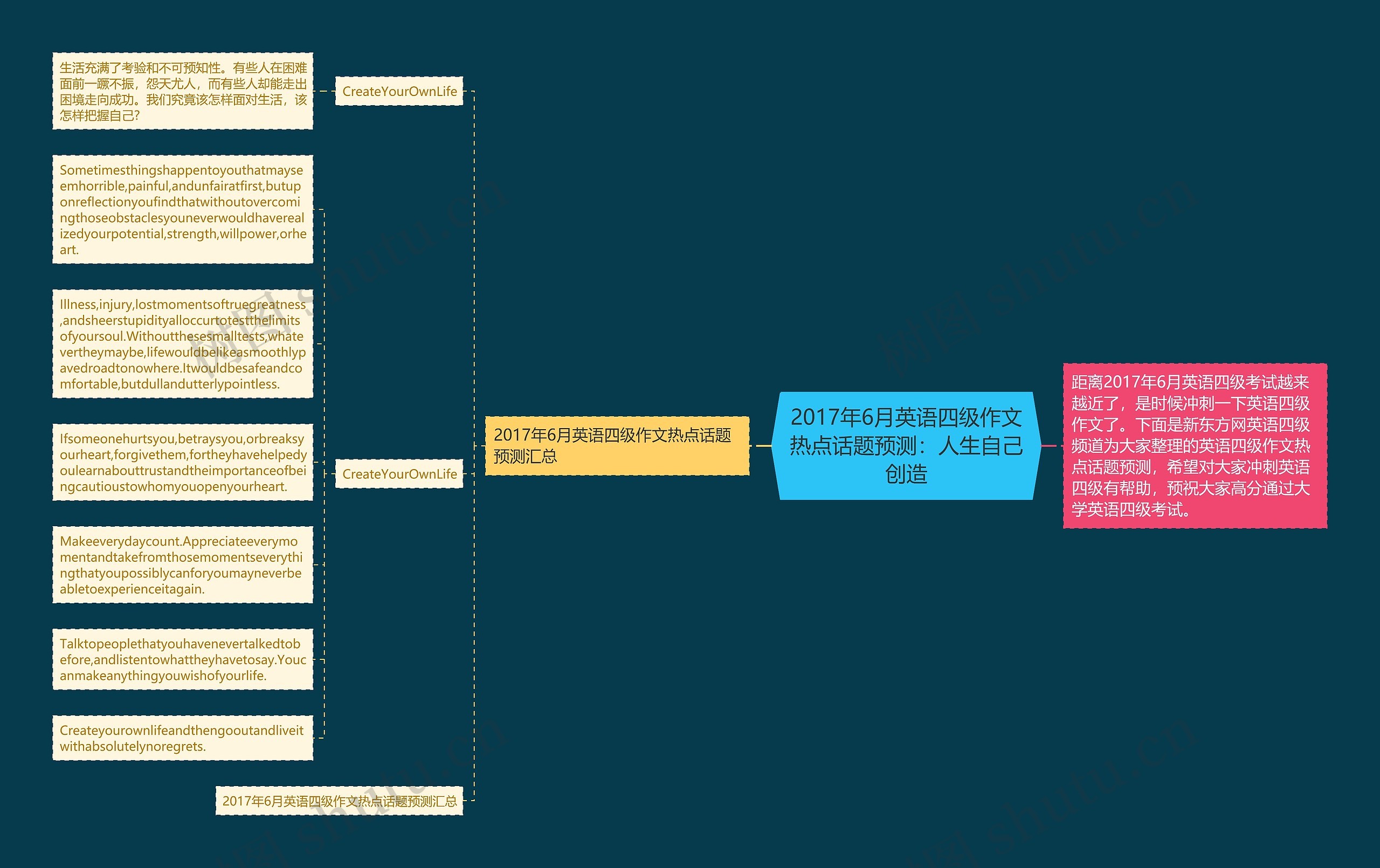2017年6月英语四级作文热点话题预测：人生自己创造思维导图