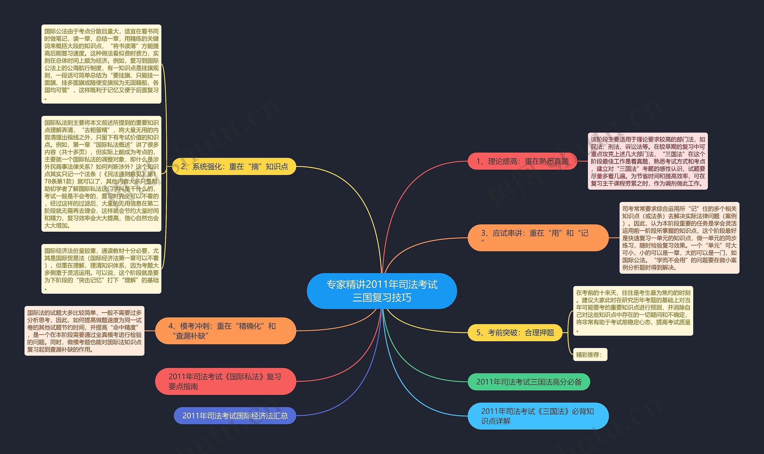 专家精讲2011年司法考试三国复习技巧