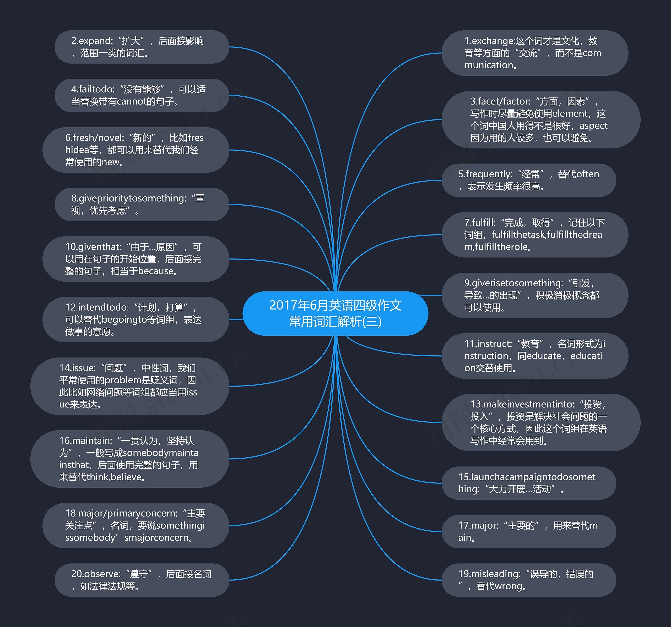 2017年6月英语四级作文常用词汇解析(三)思维导图