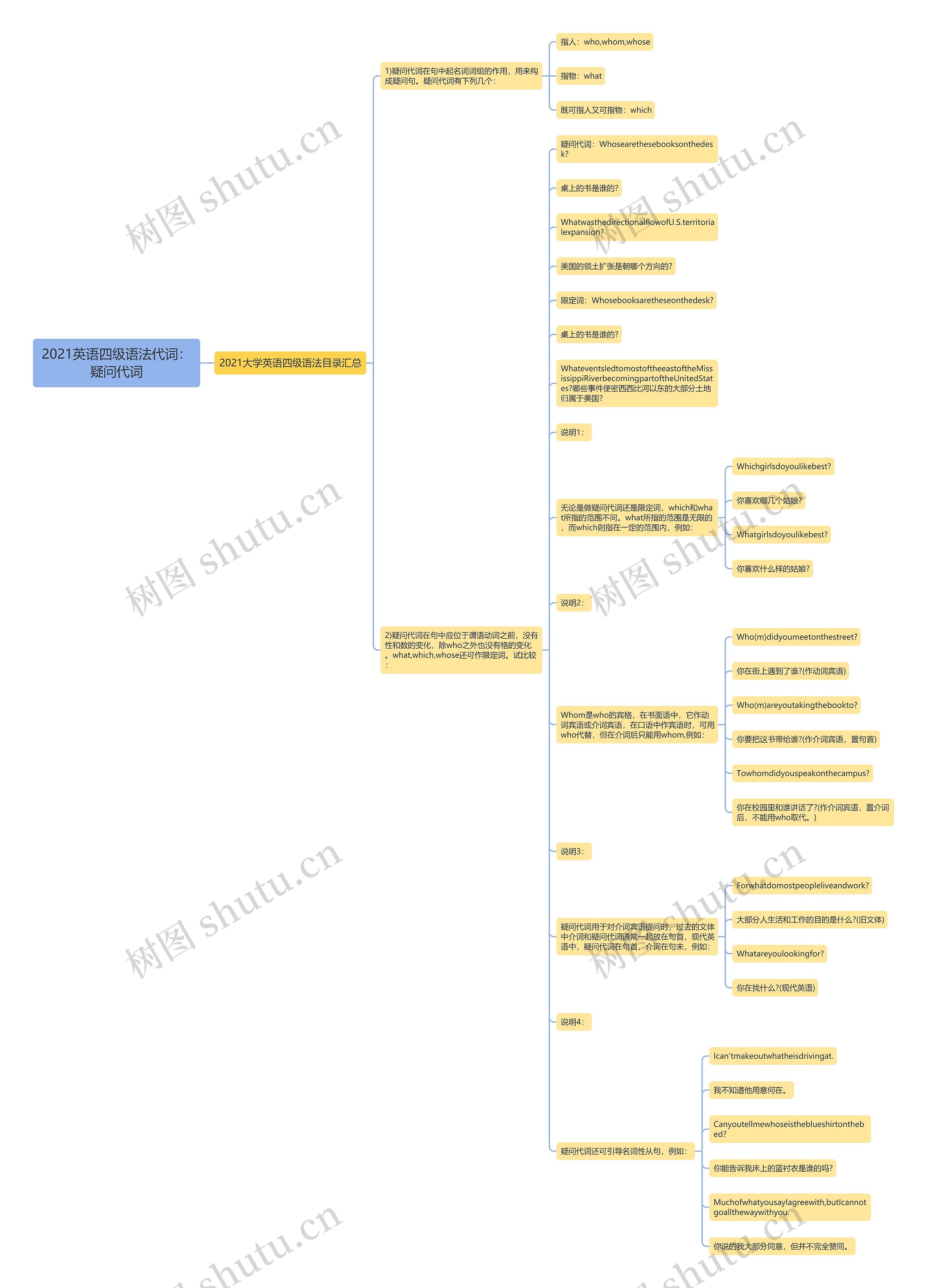 2021英语四级语法代词：疑问代词思维导图