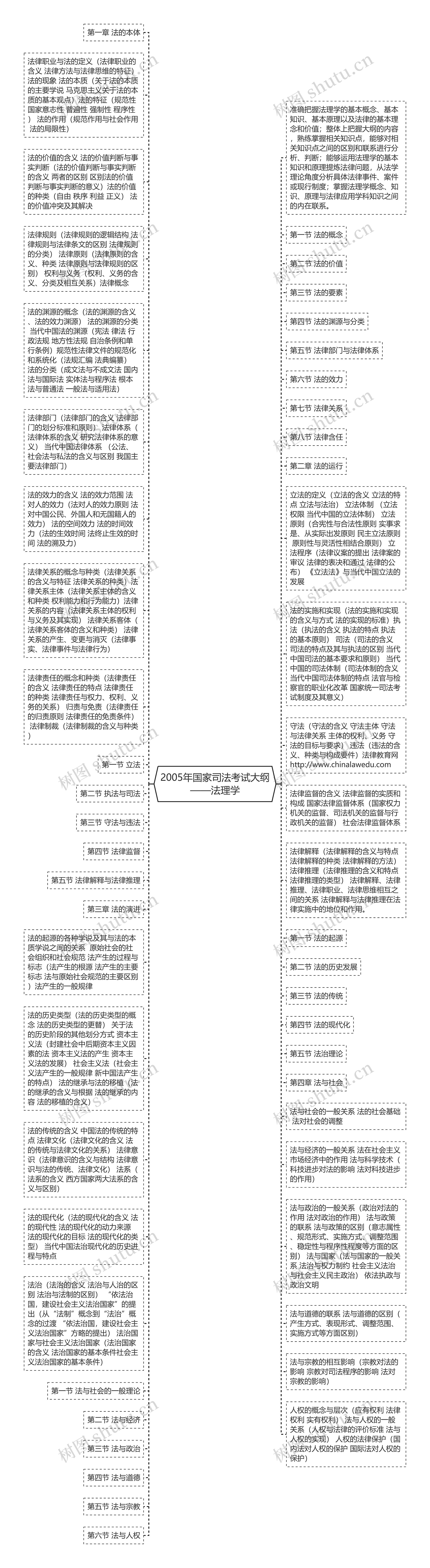 2005年国家司法考试大纲——法理学思维导图