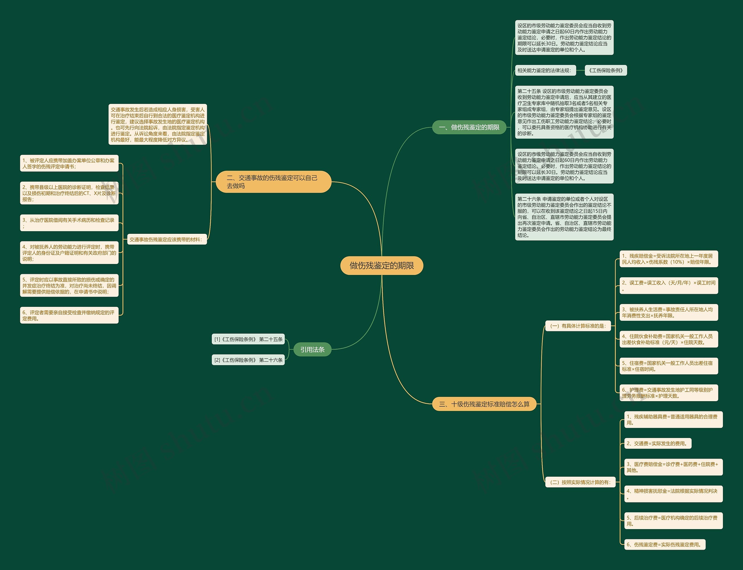做伤残鉴定的期限思维导图