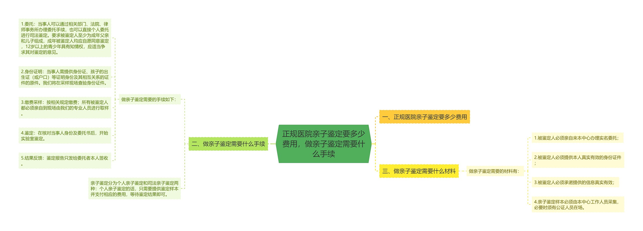 正规医院亲子鉴定要多少费用，做亲子鉴定需要什么手续思维导图