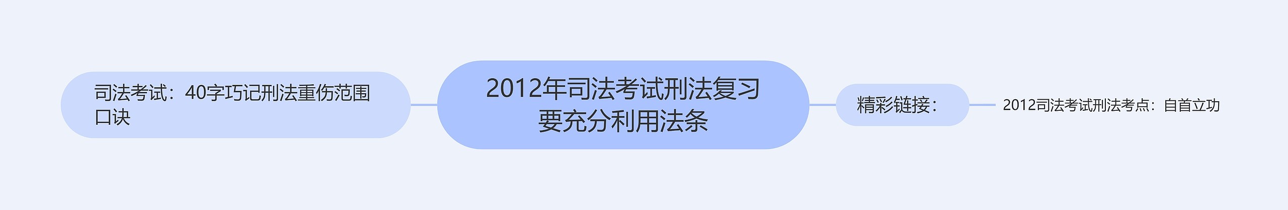 2012年司法考试刑法复习要充分利用法条思维导图