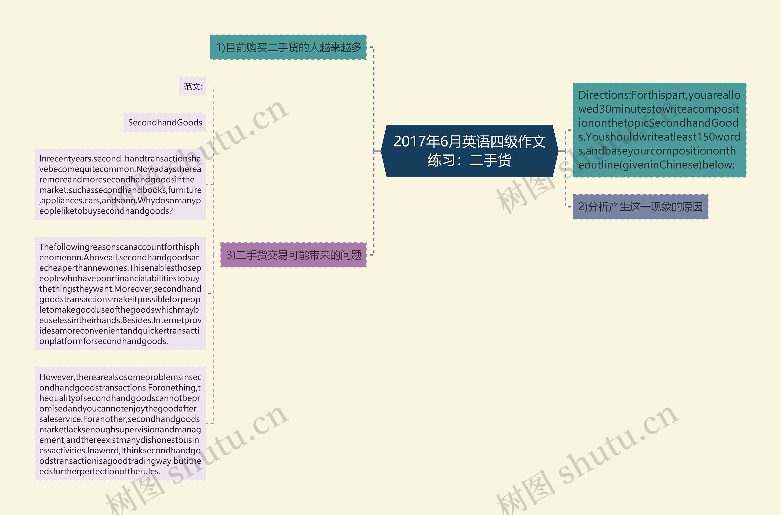 2017年6月英语四级作文练习：二手货思维导图