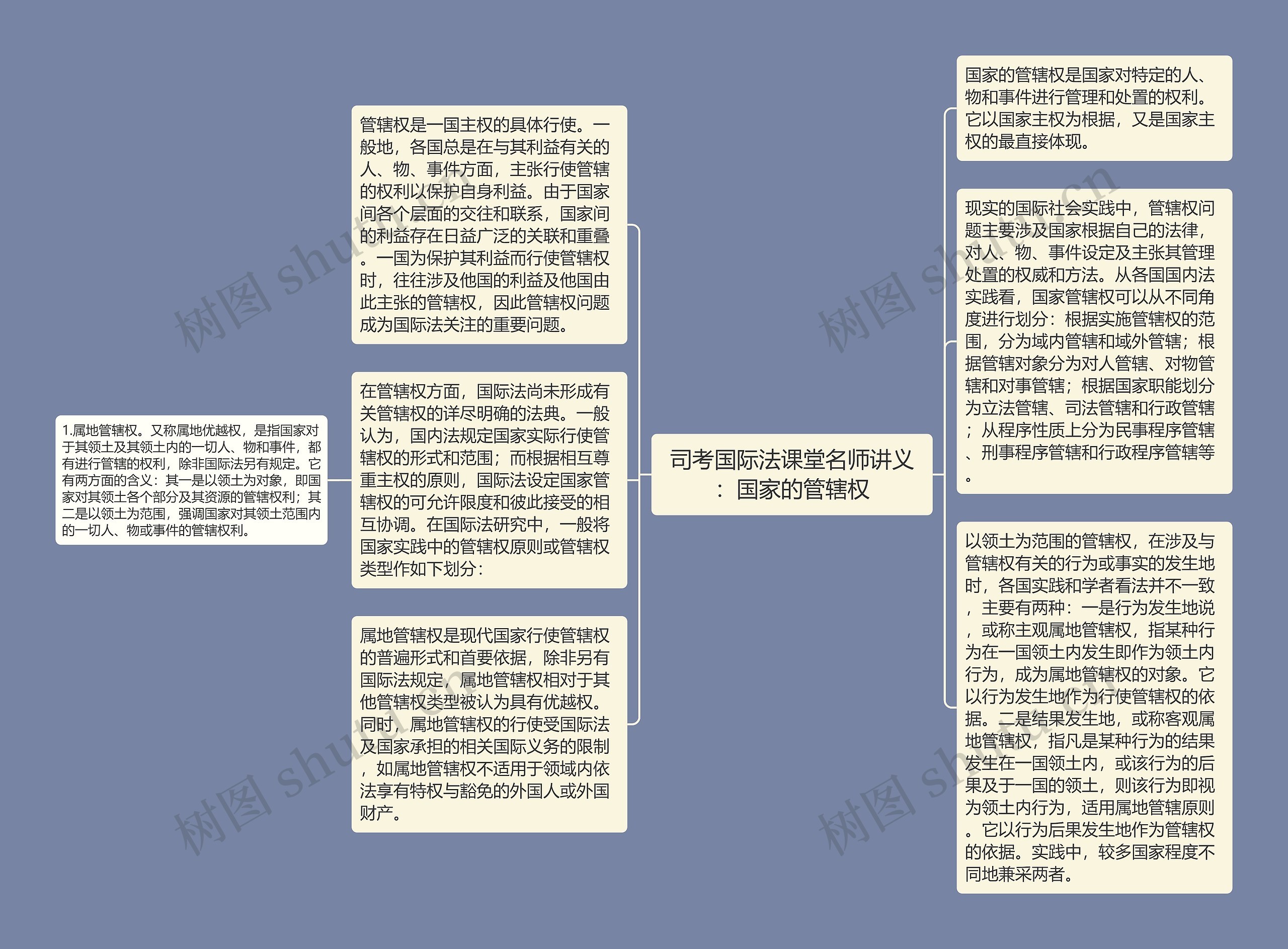 司考国际法课堂名师讲义：国家的管辖权