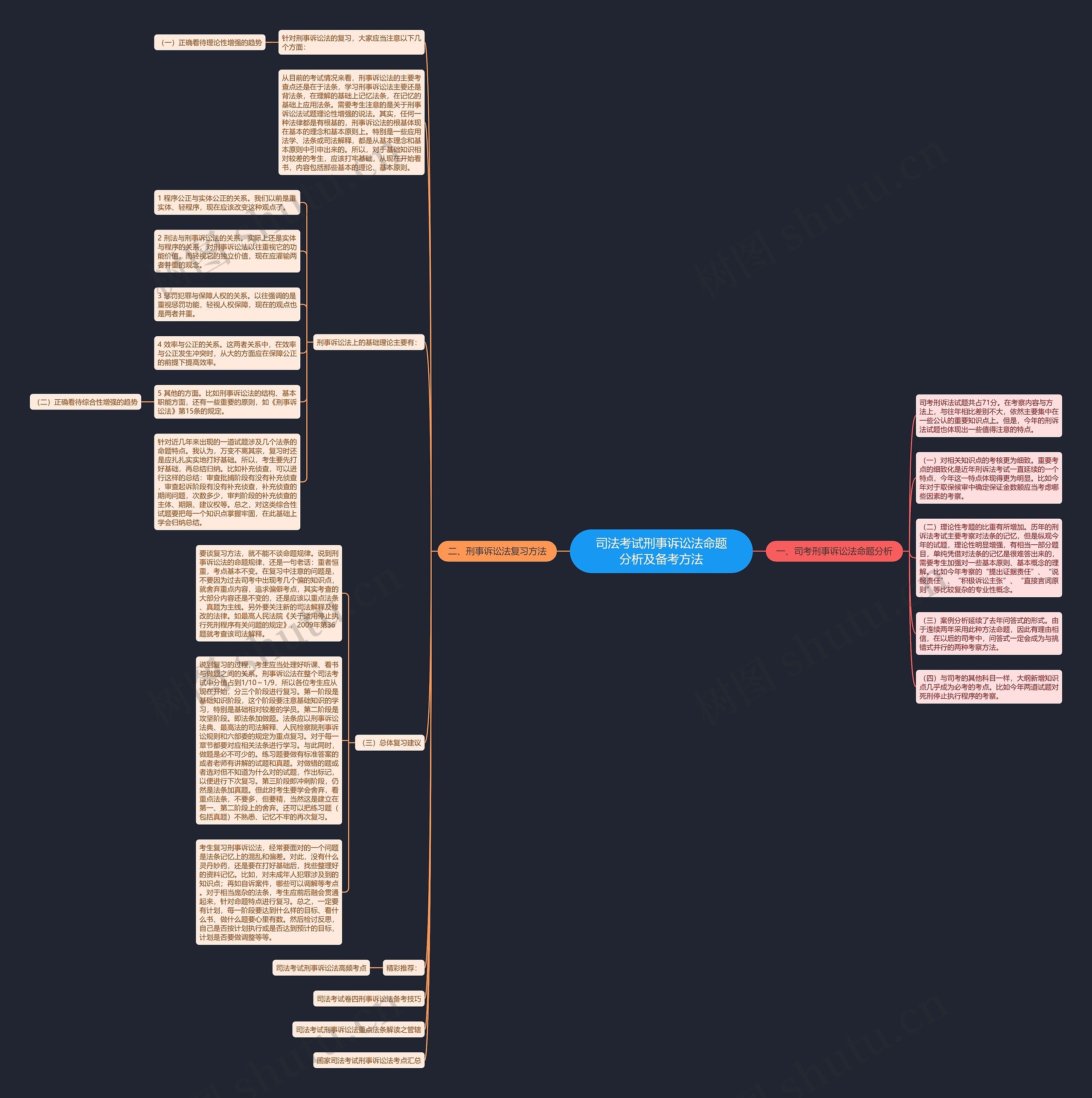 司法考试刑事诉讼法命题分析及备考方法思维导图