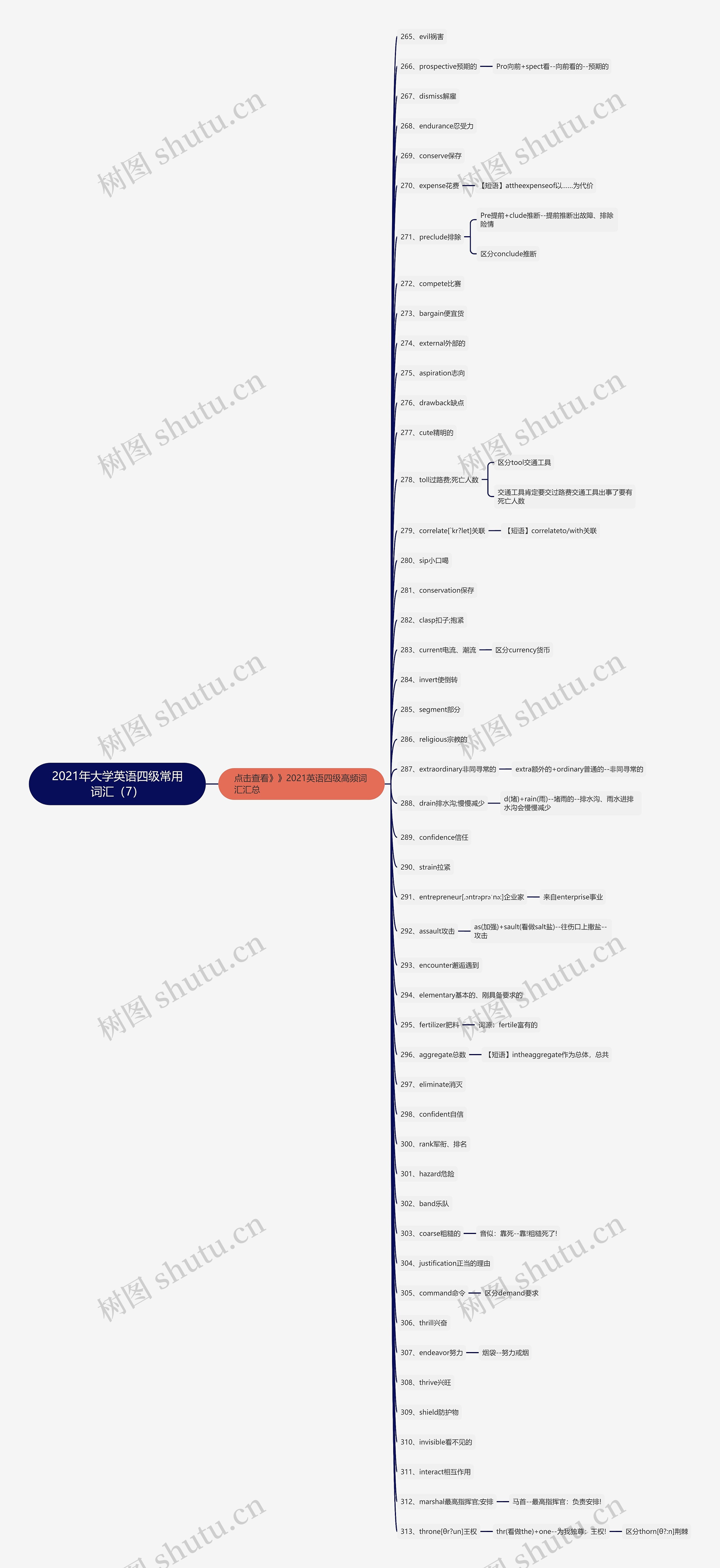 2021年大学英语四级常用词汇（7）思维导图